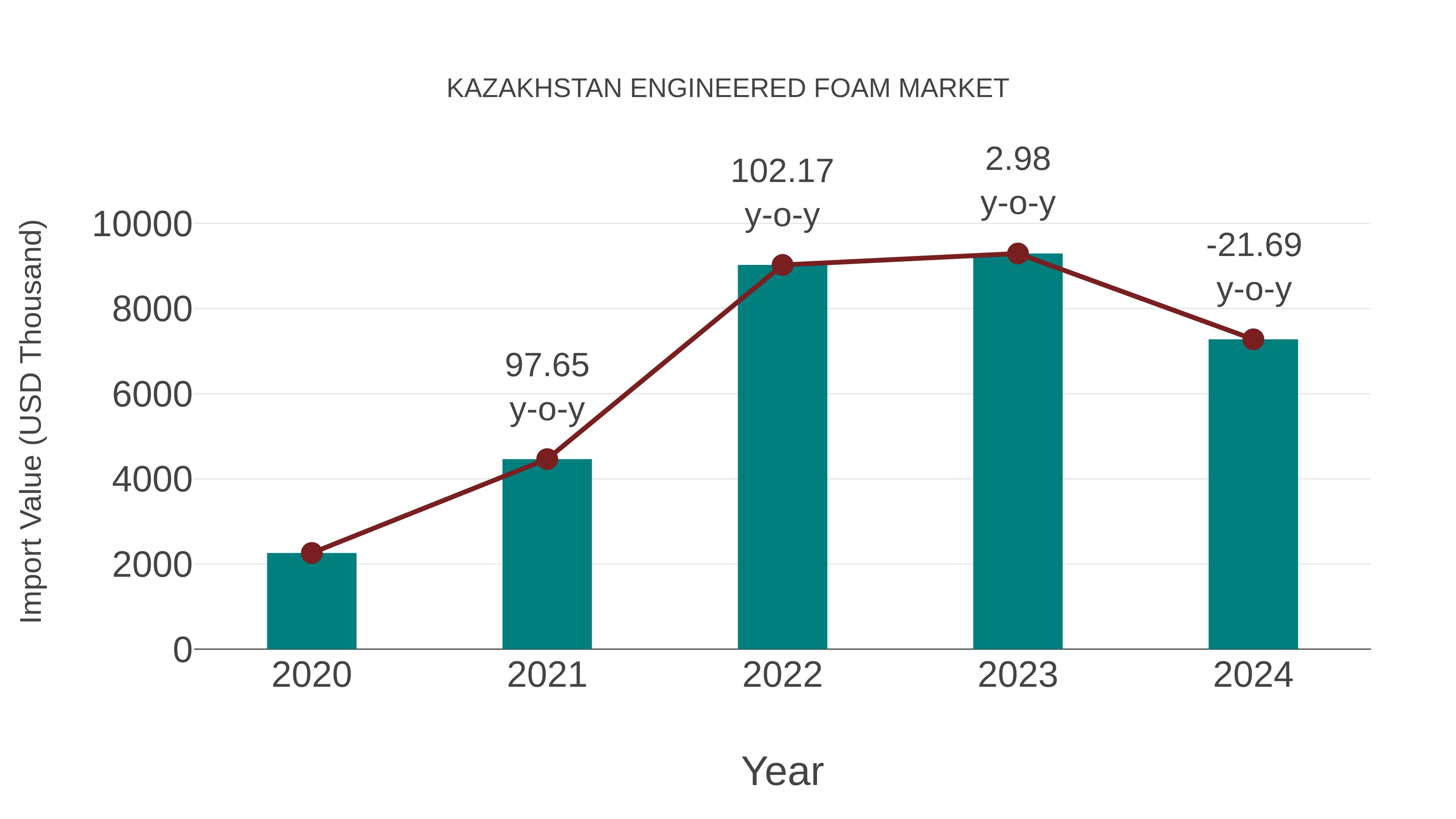  Kazakhstan Engineered Foam Market: Import Trend Analysis