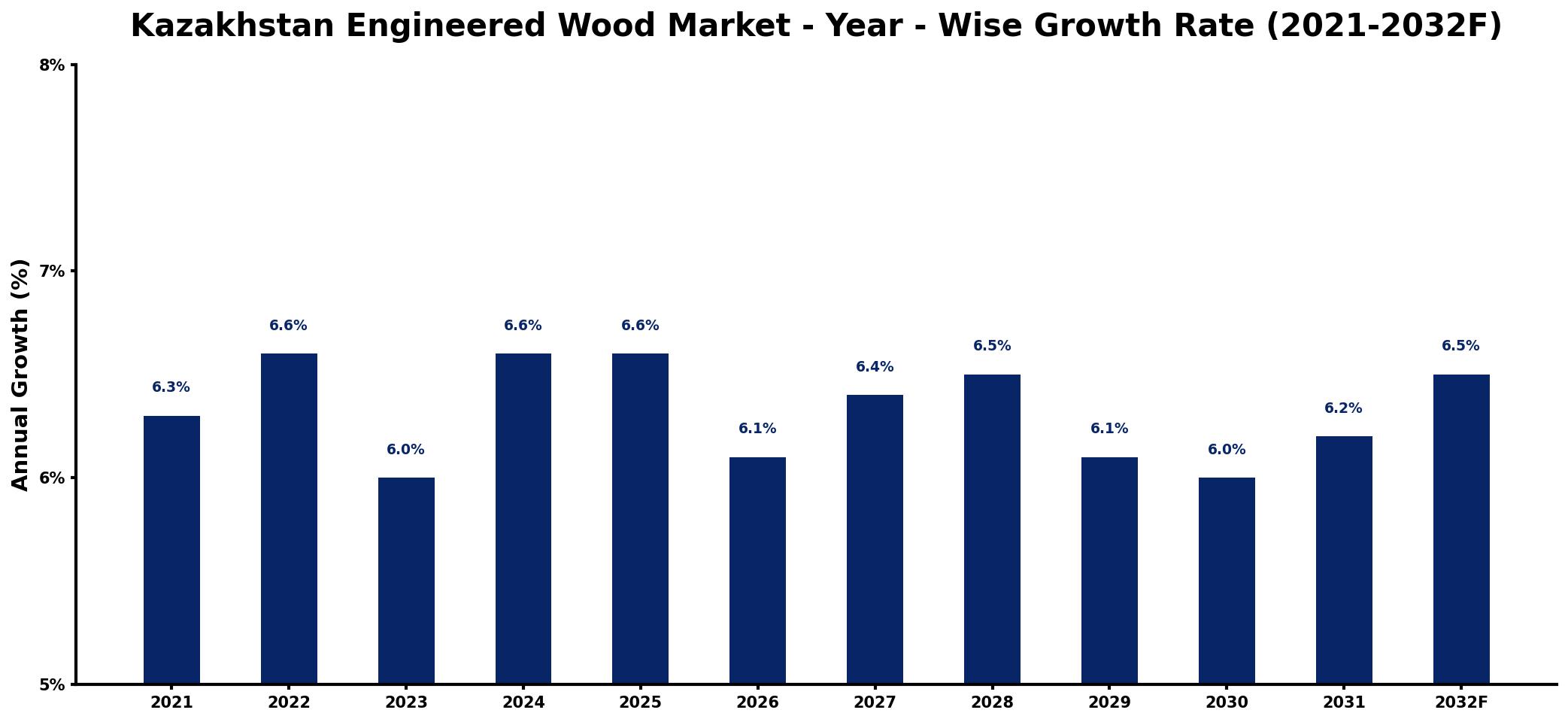 Kazakhstan Engineered Wood Market Year-wise Growth Rate and Key Drivers