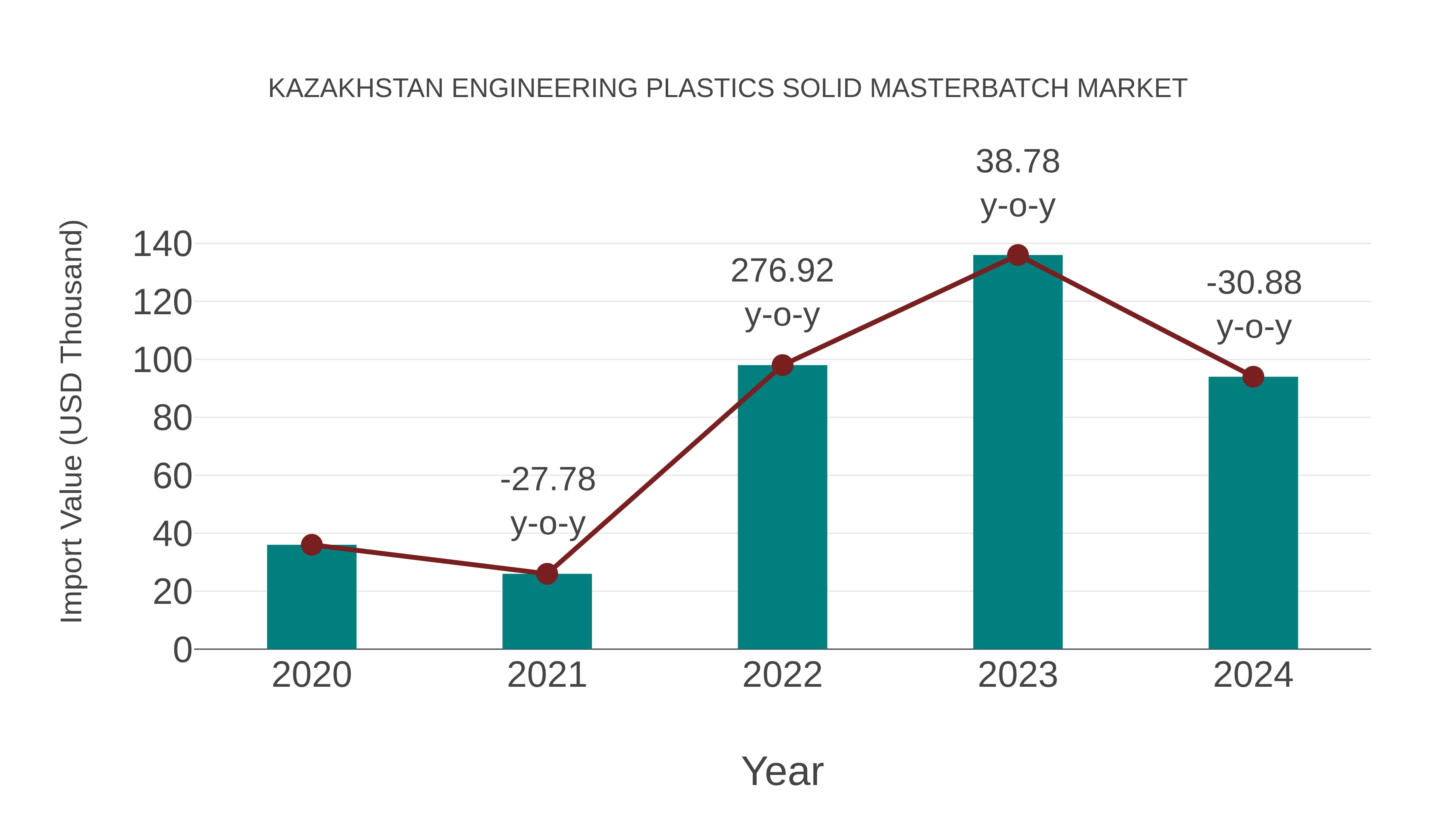  Kazakhstan Engineering Plastics Solid Masterbatch Market: Import Trend Analysis