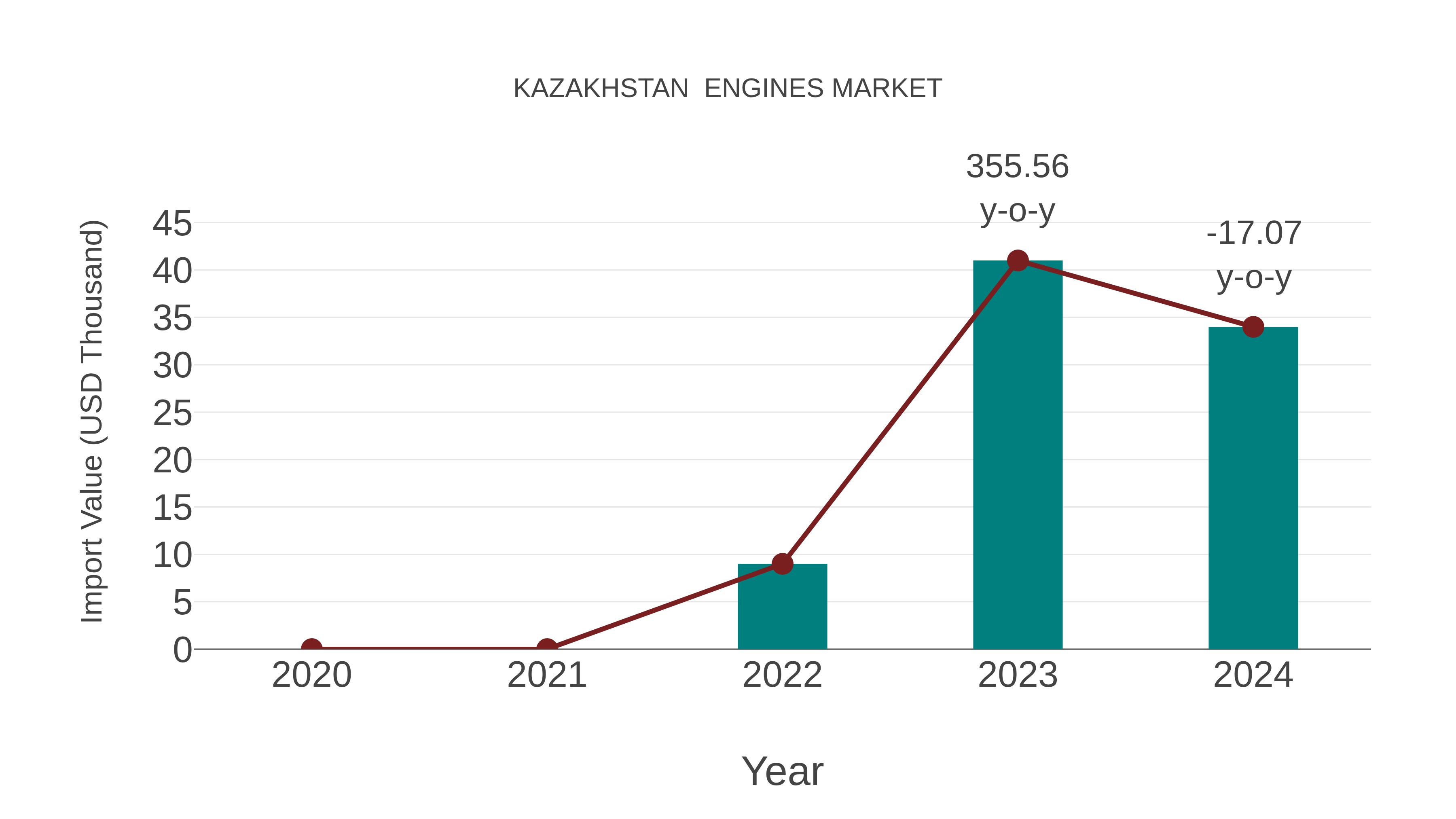  Kazakhstan  Engines Market: Import Trend Analysis