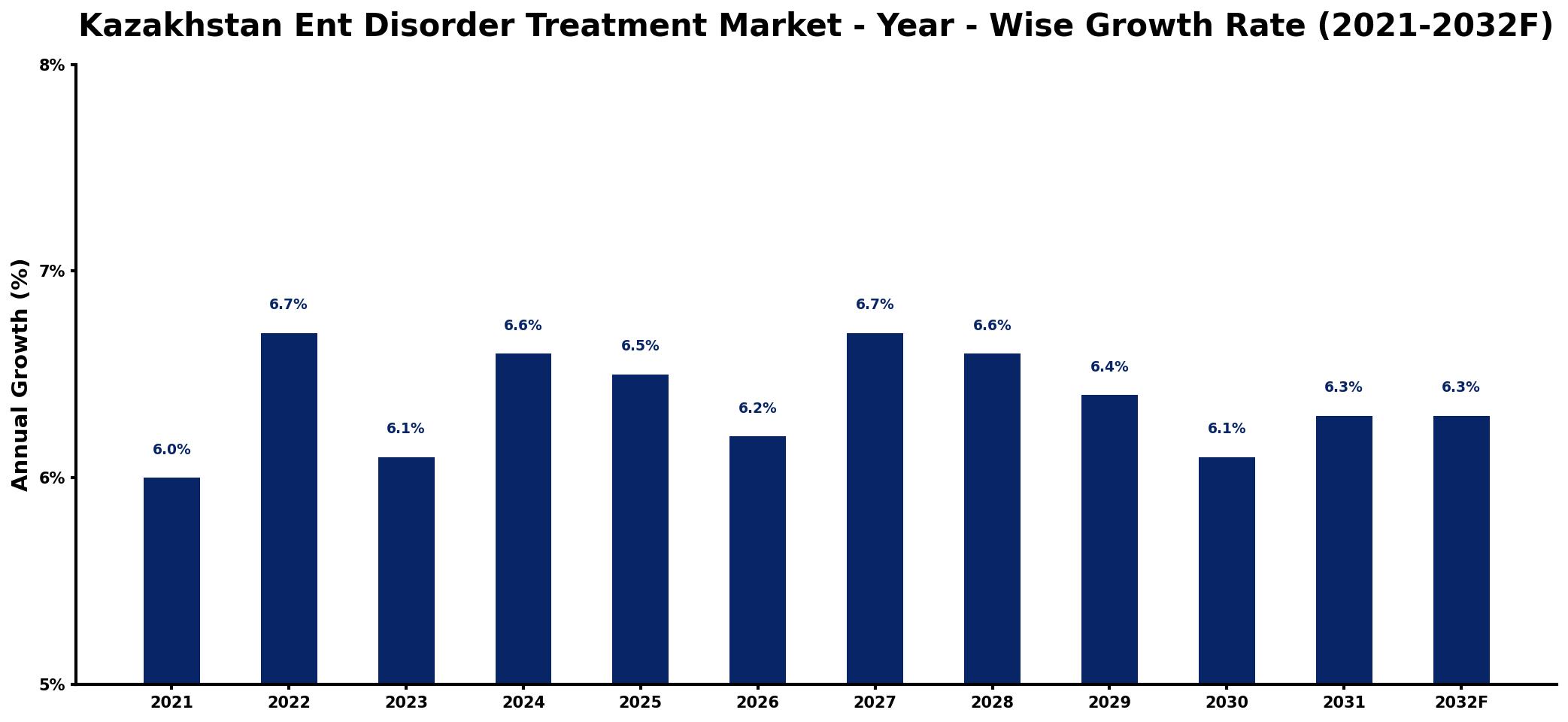 Kazakhstan Ent Disorder Treatment Market Year-wise Growth Rate and Key Drivers