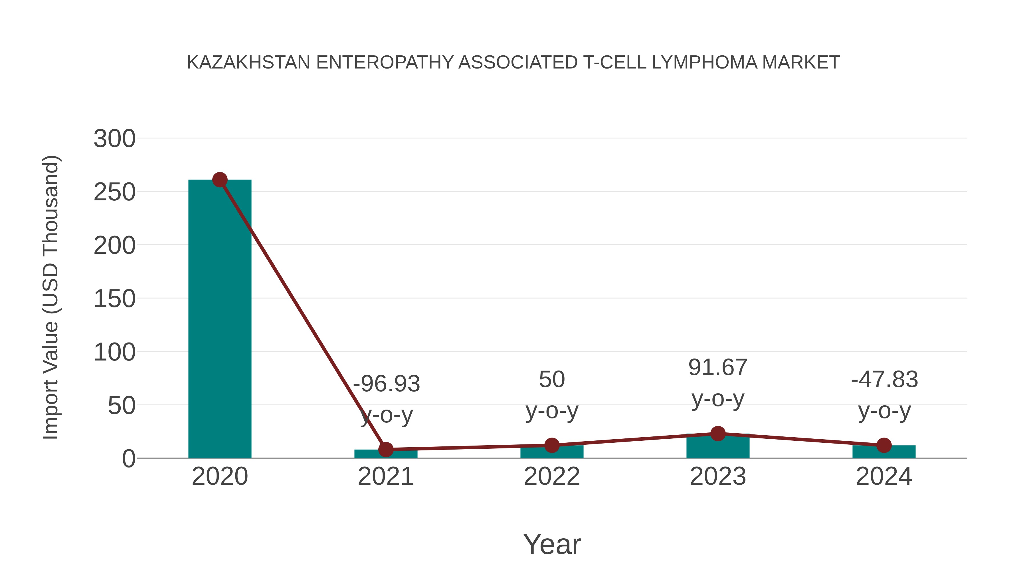  Kazakhstan Enteropathy Associated T-cell Lymphoma Market: Import Trend Analysis