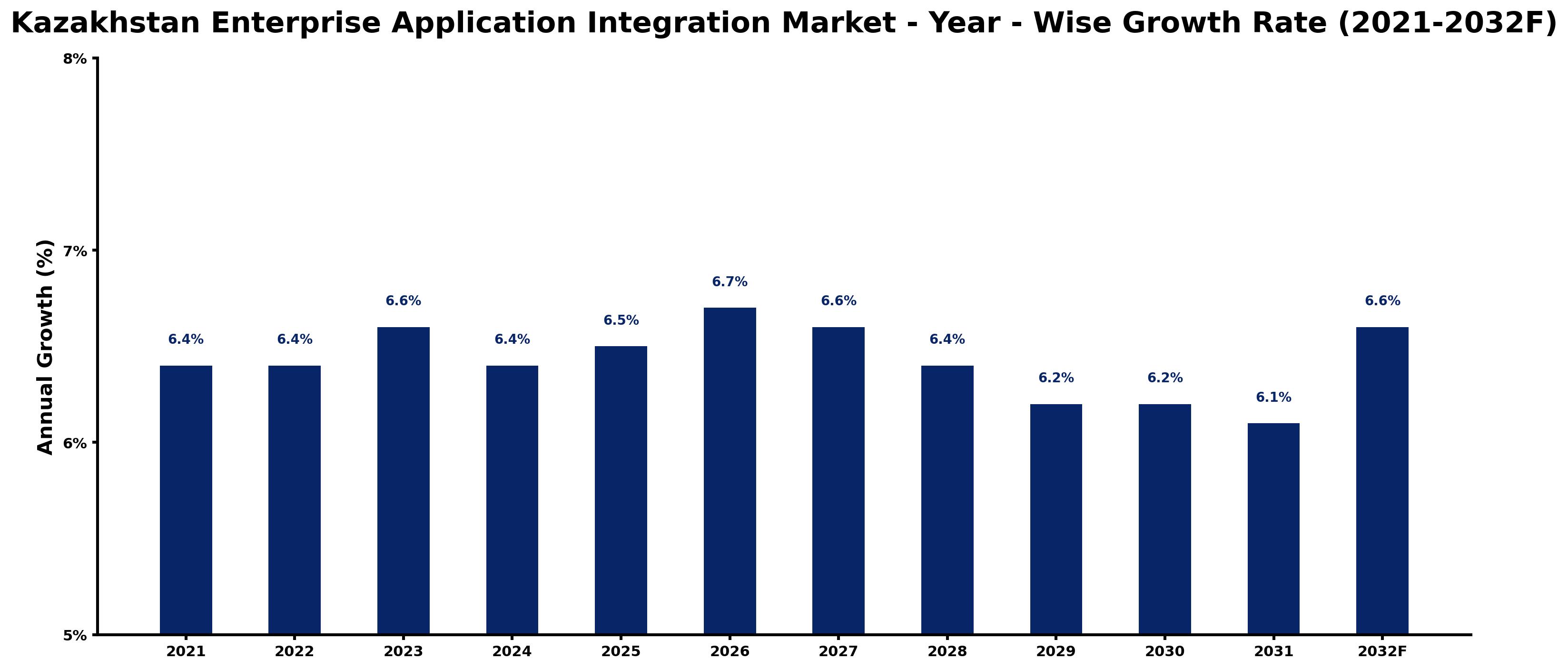 Kazakhstan Enterprise Application Integration Market Year-wise Growth Rate and Key Drivers