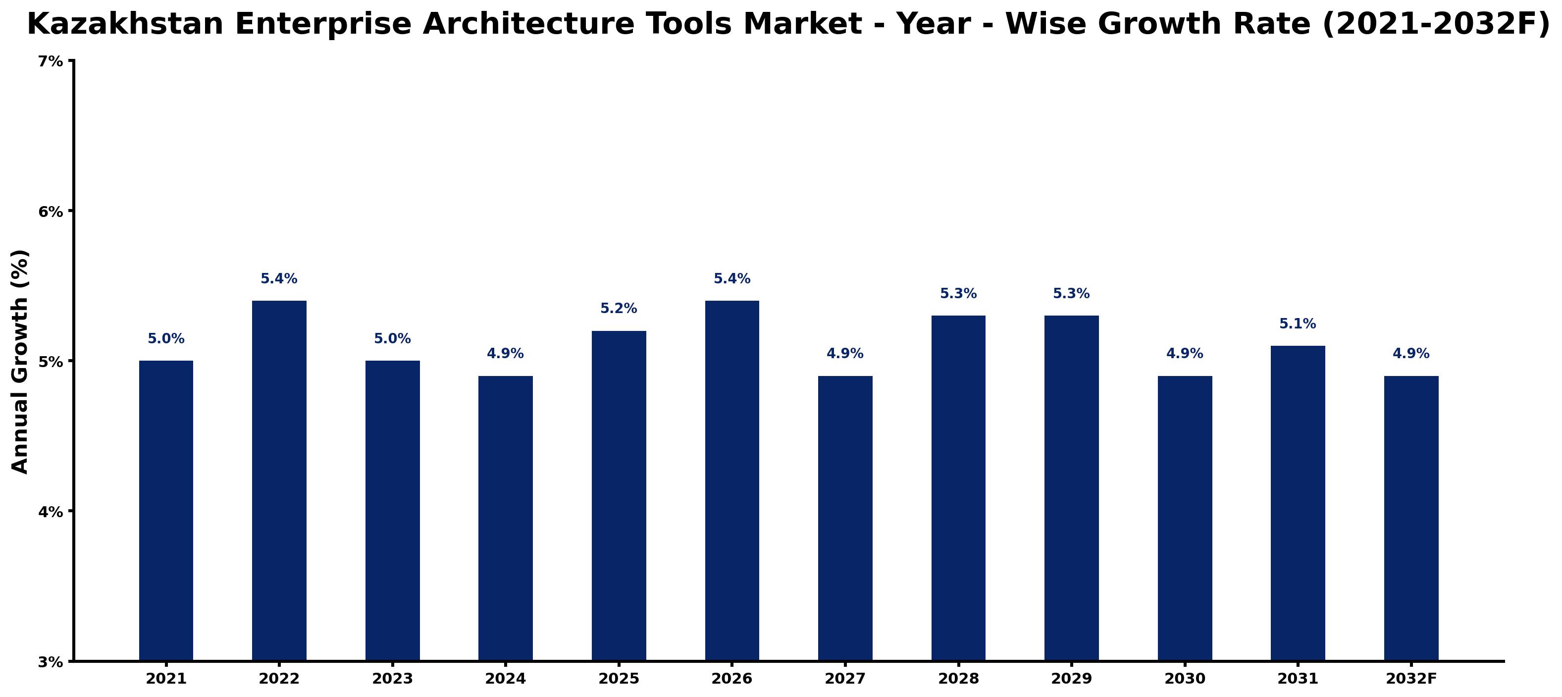 Kazakhstan Enterprise Architecture Tools Market Year-wise Growth Rate and Key Drivers