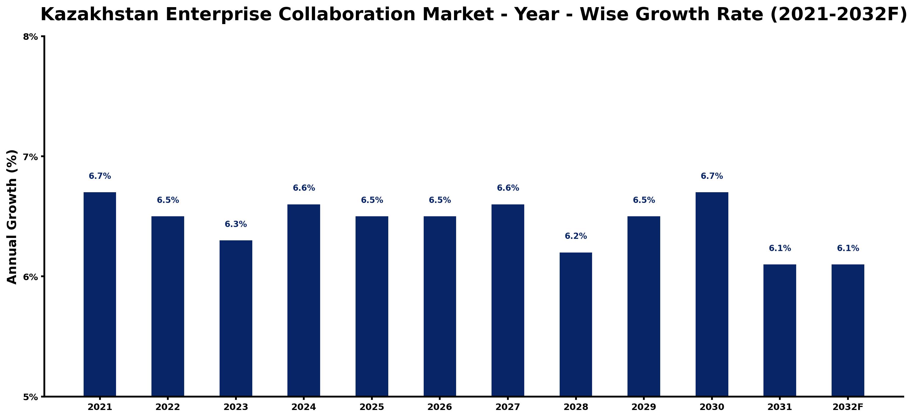Kazakhstan Enterprise Collaboration Market Year-wise Growth Rate and Key Drivers