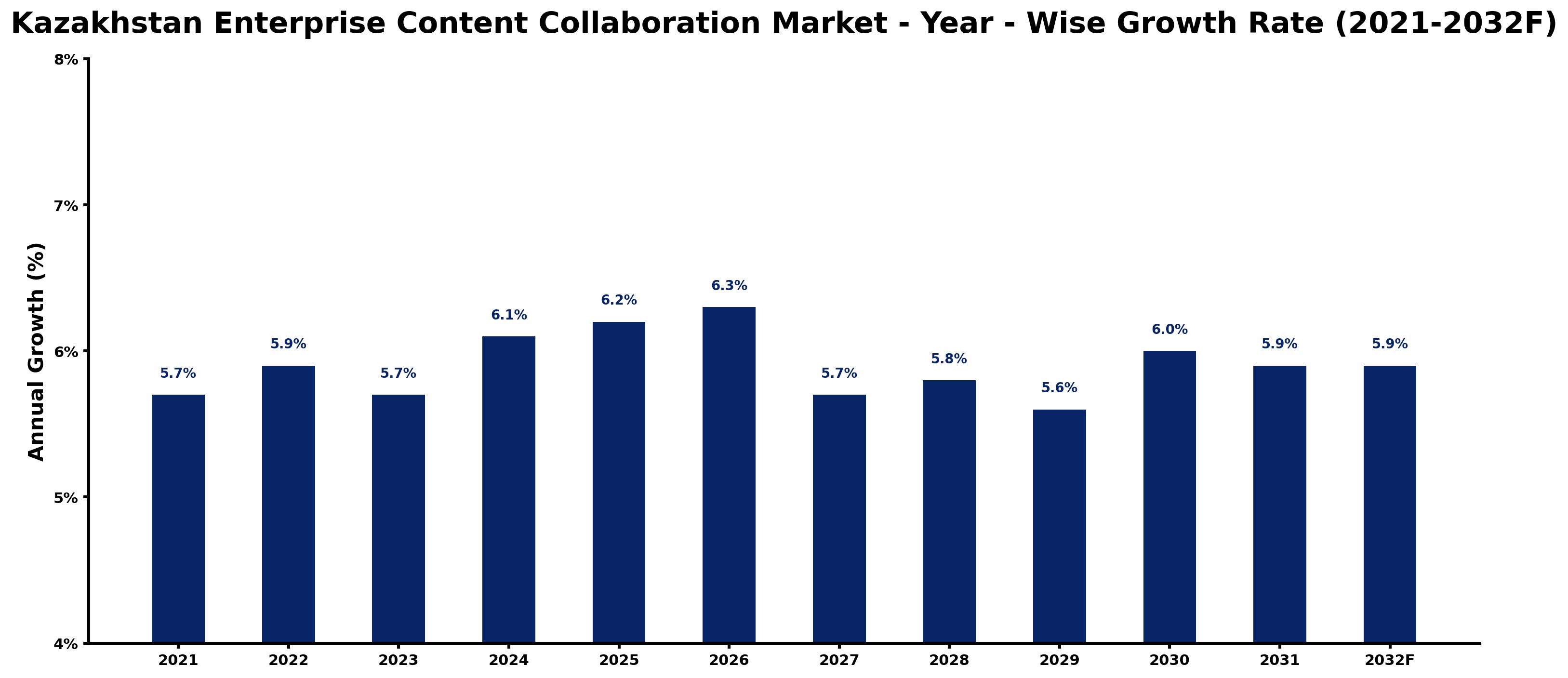 Kazakhstan Enterprise Content Collaboration Market Year-wise Growth Rate and Key Drivers