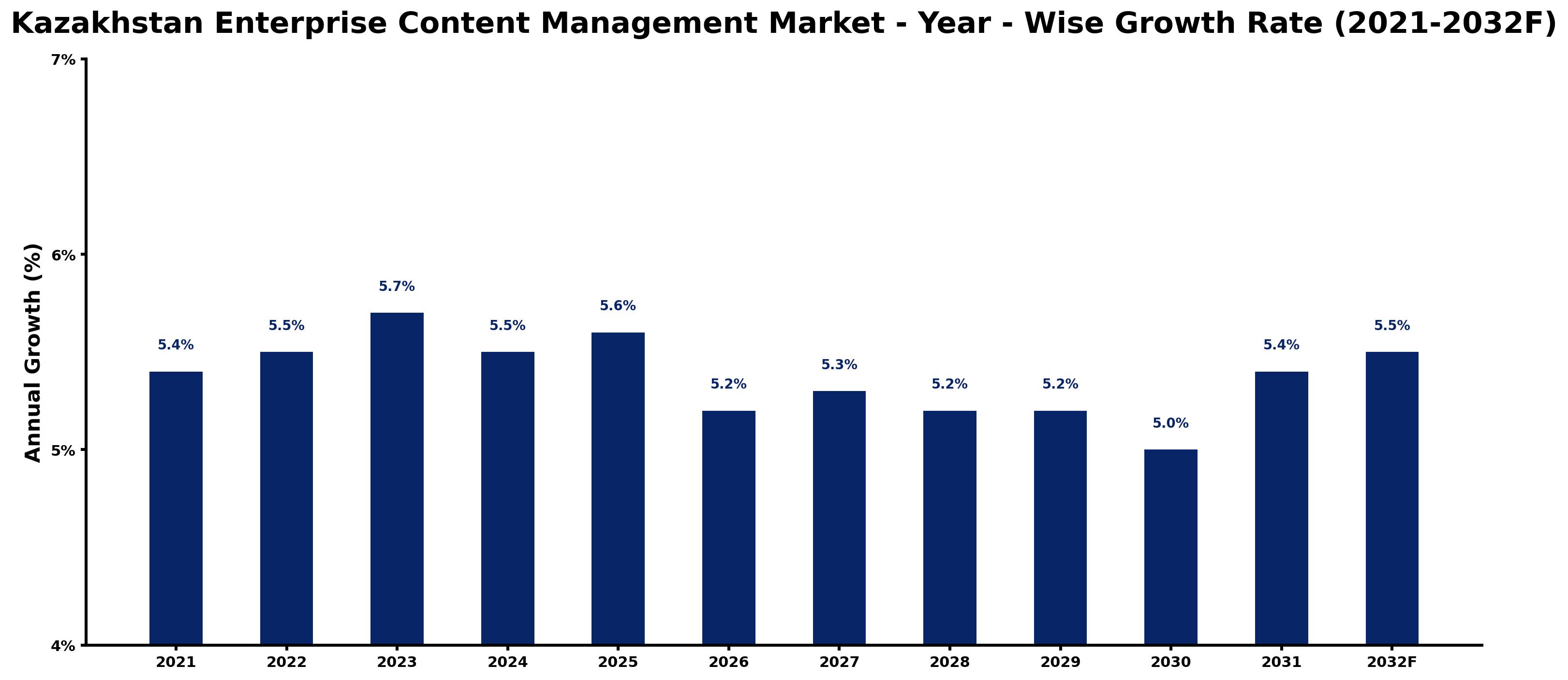 Kazakhstan Enterprise Content Management Market Year-wise Growth Rate and Key Drivers