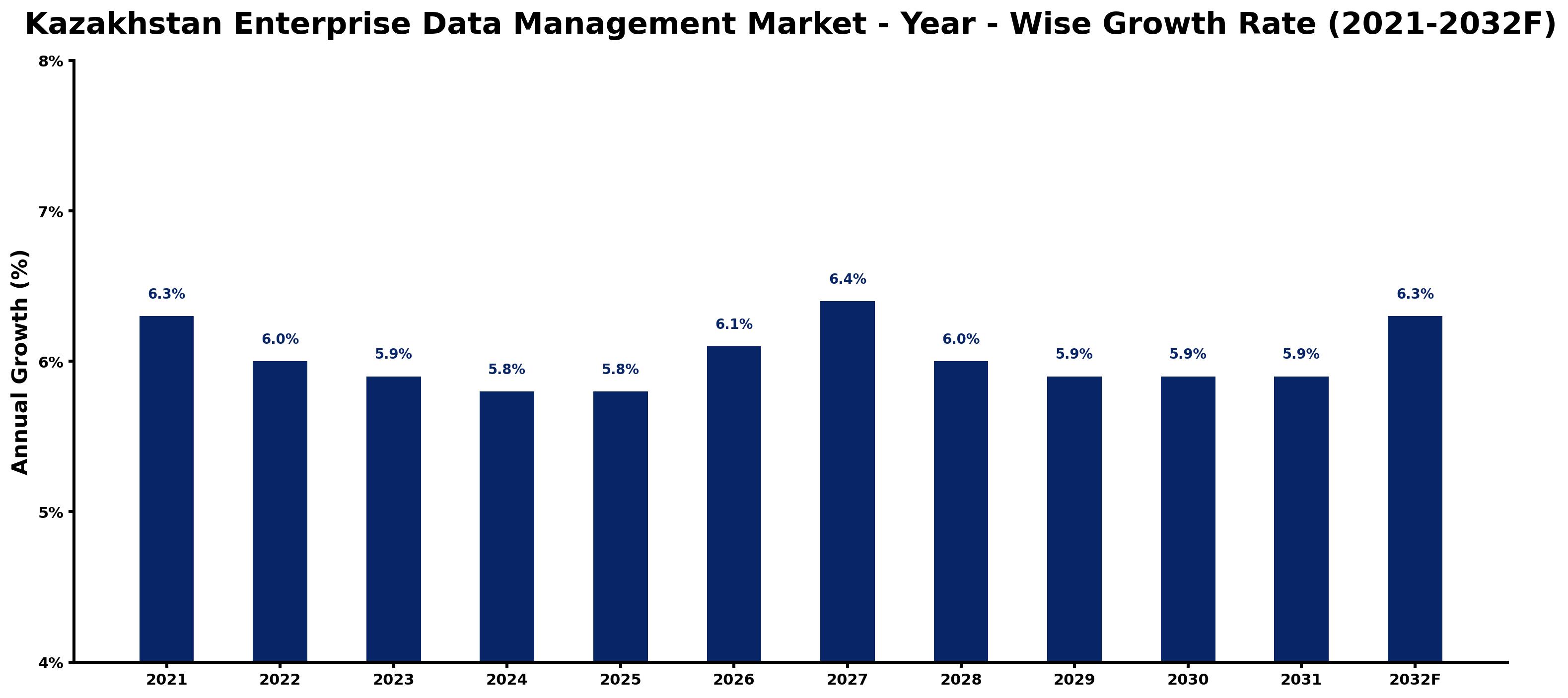 Kazakhstan Enterprise Data Management Market Year-wise Growth Rate and Key Drivers