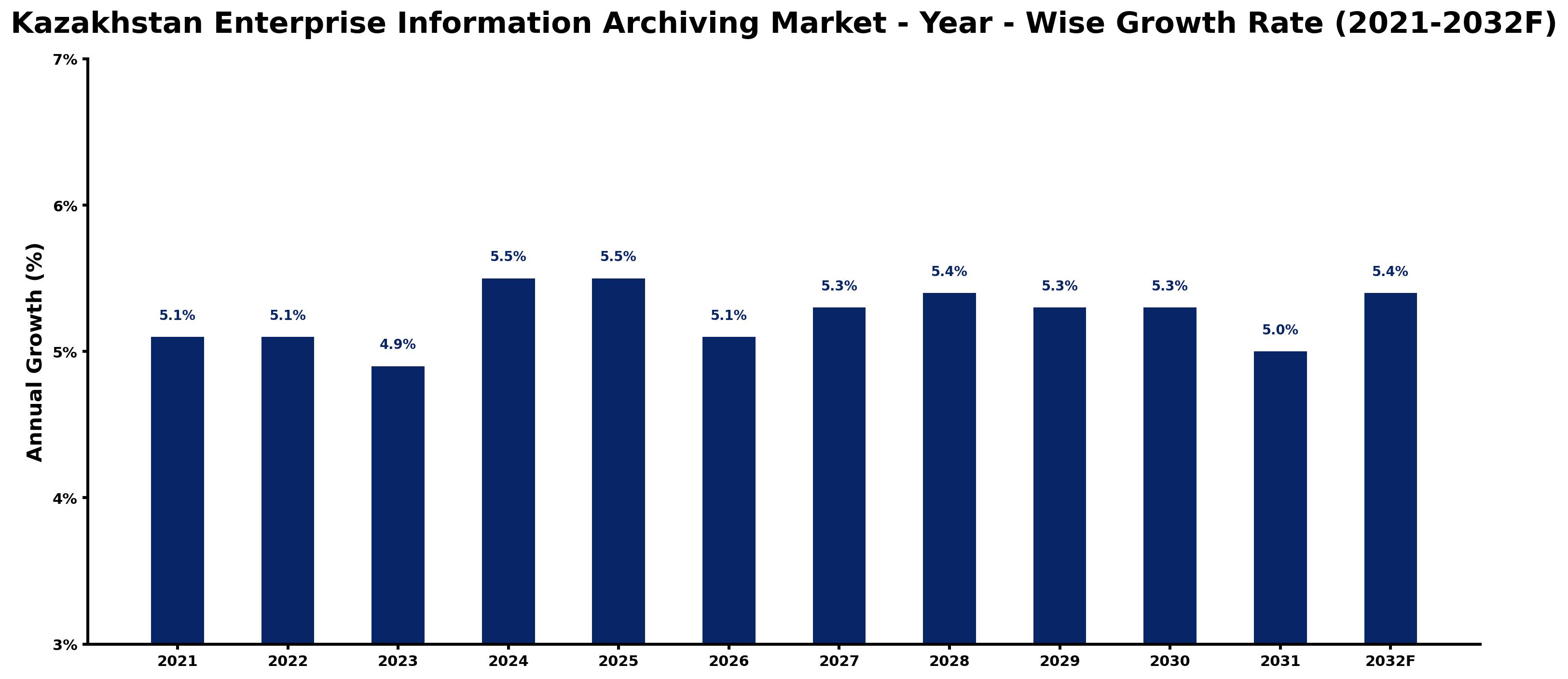 Kazakhstan Enterprise Information Archiving Market Year-wise Growth Rate and Key Drivers