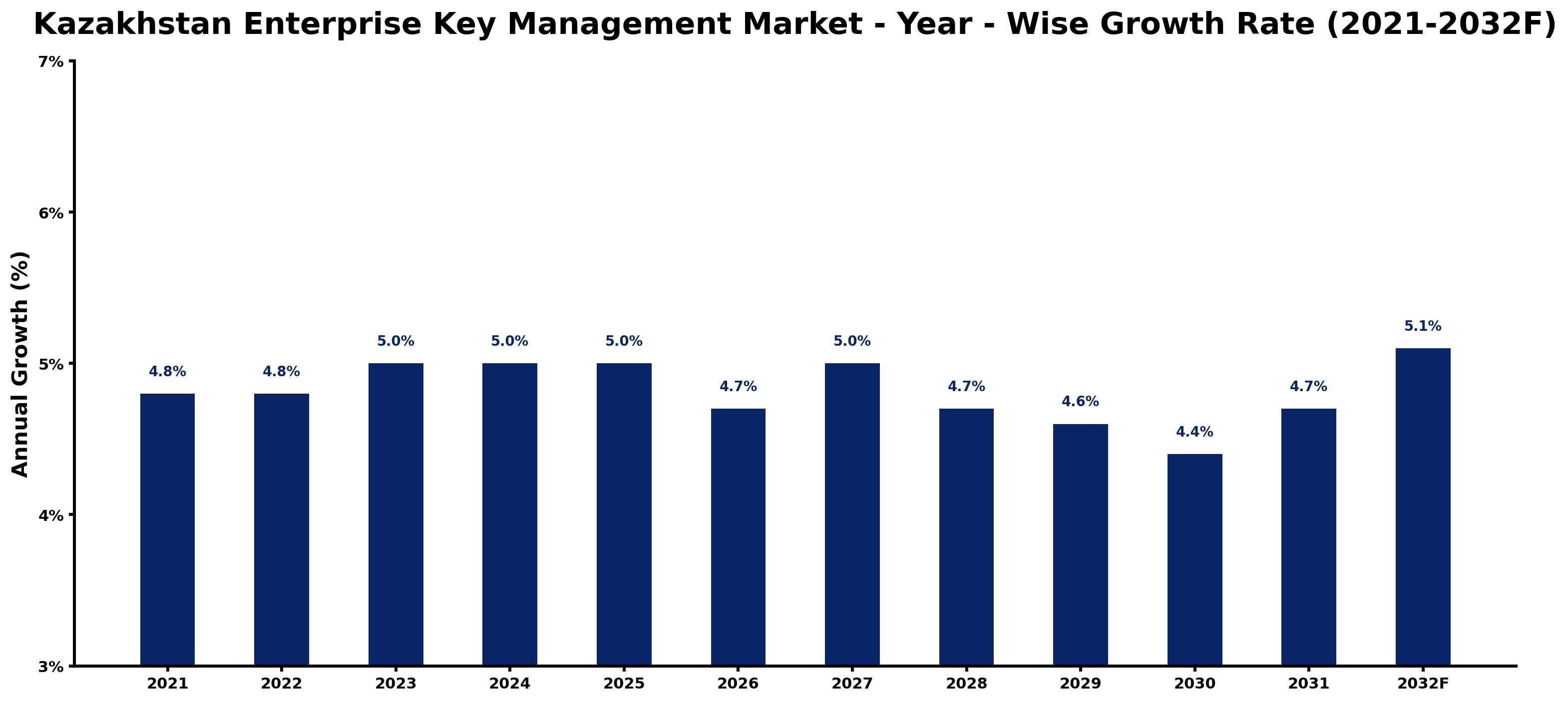 Kazakhstan Enterprise Key Management Market Year-wise Growth Rate and Key Drivers