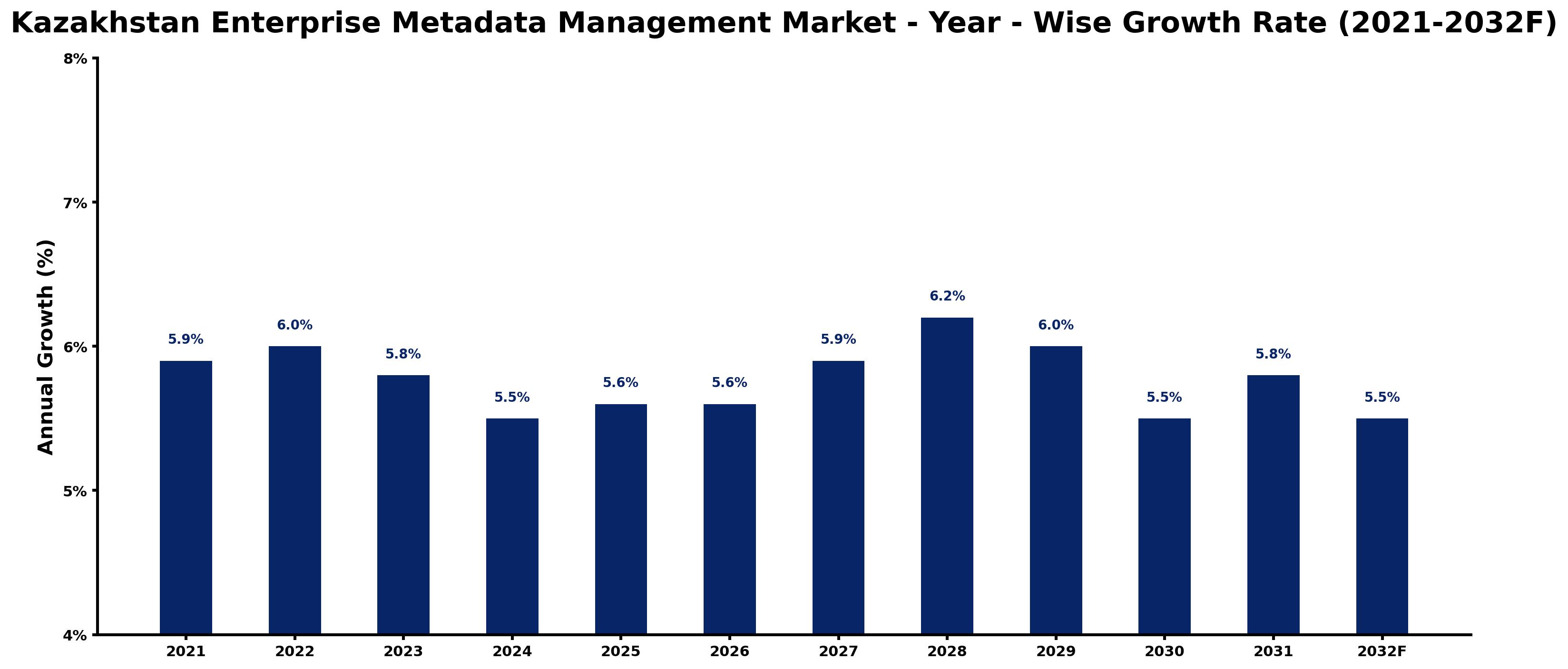 Kazakhstan Enterprise Metadata Management Market Year-wise Growth Rate and Key Drivers