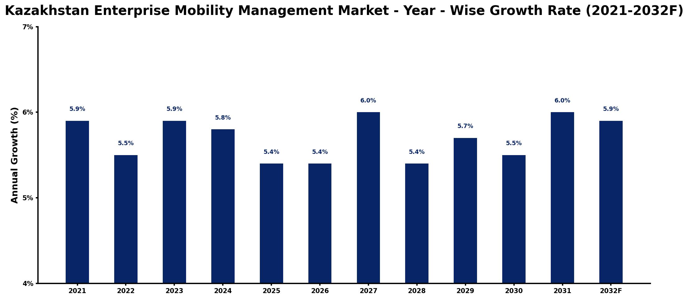 Kazakhstan Enterprise Mobility Management Market Year-wise Growth Rate and Key Drivers