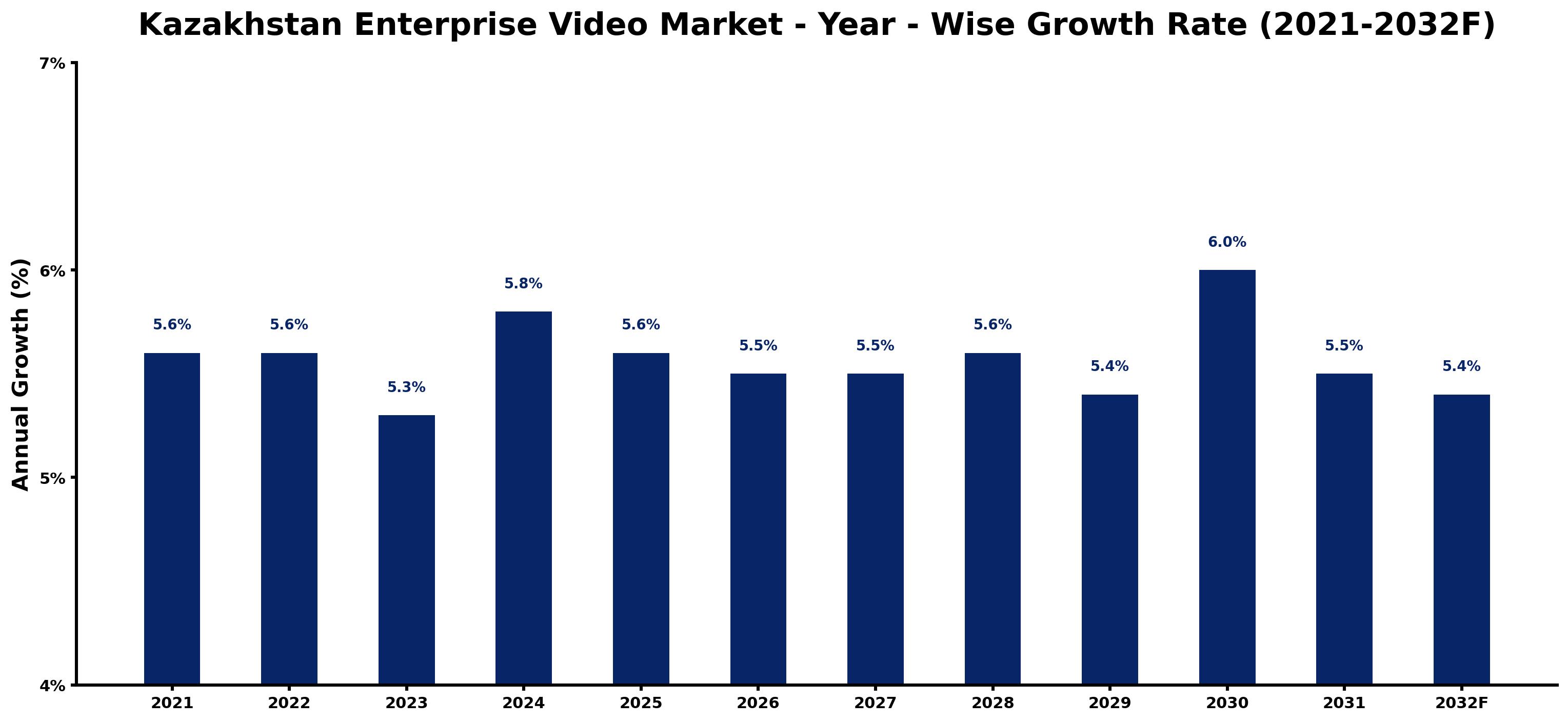 Kazakhstan Enterprise Video Market Year-wise Growth Rate and Key Drivers