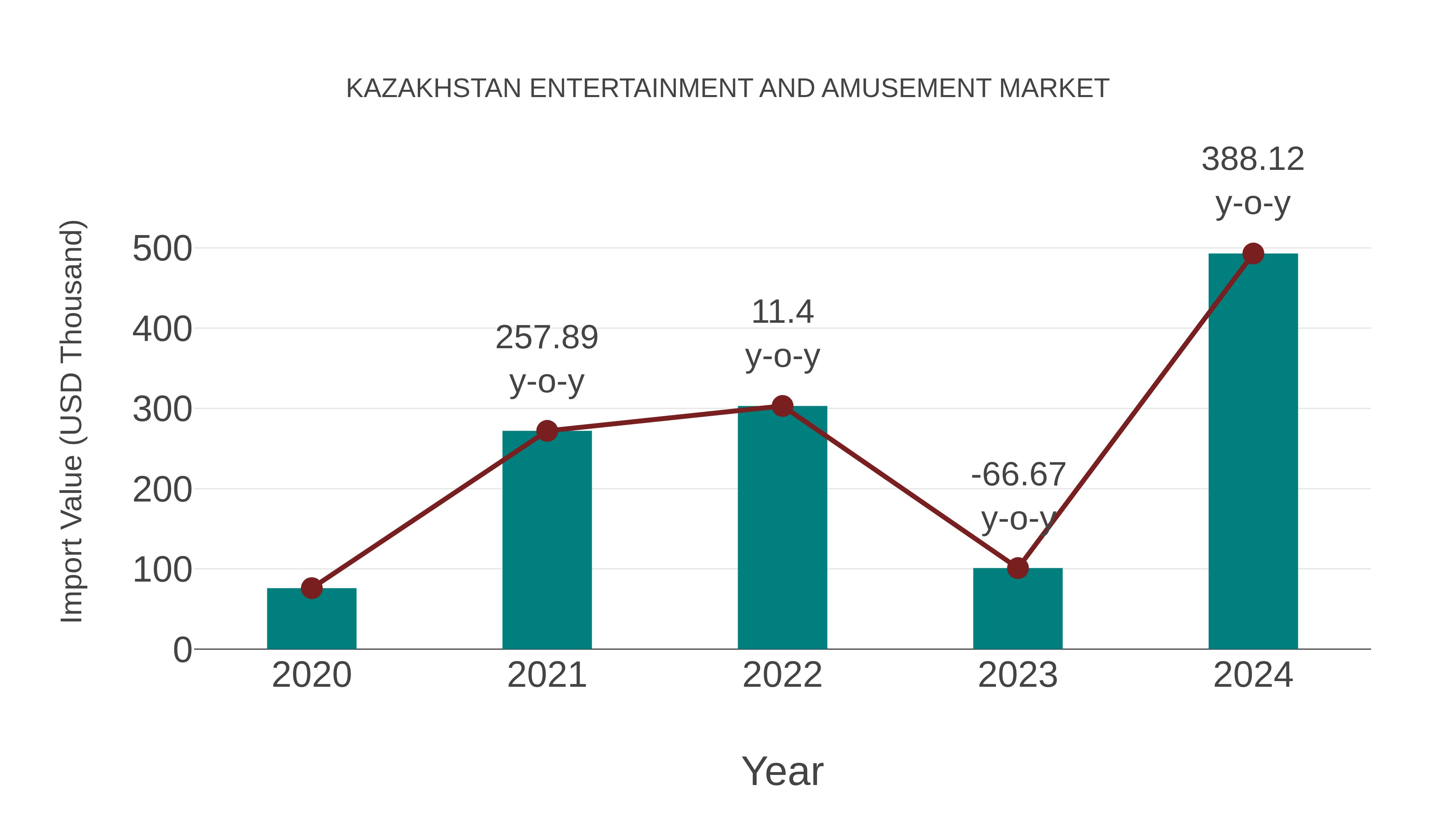 Kazakhstan Entertainment and Amusement Market: Import Trend Analysis