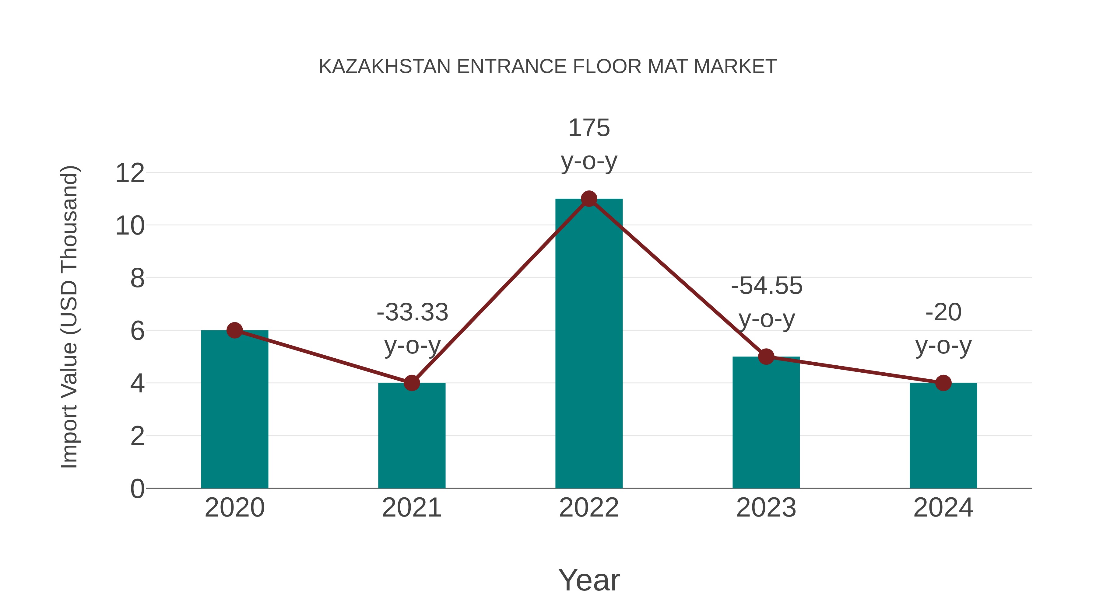 Kazakhstan Entrance Floor Mat Market: Import Trend Analysis