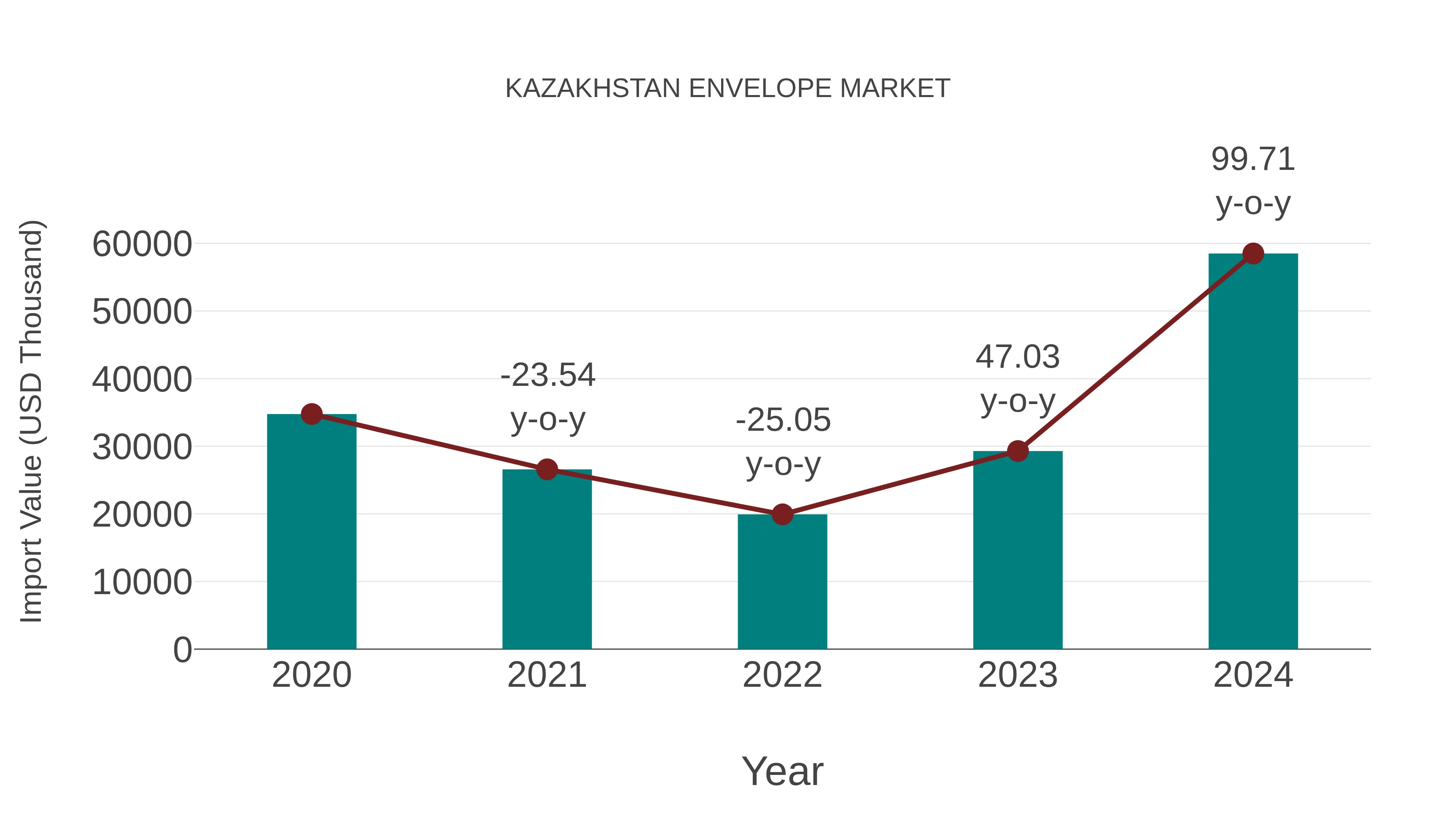  Kazakhstan Envelope Market: Import Trend Analysis