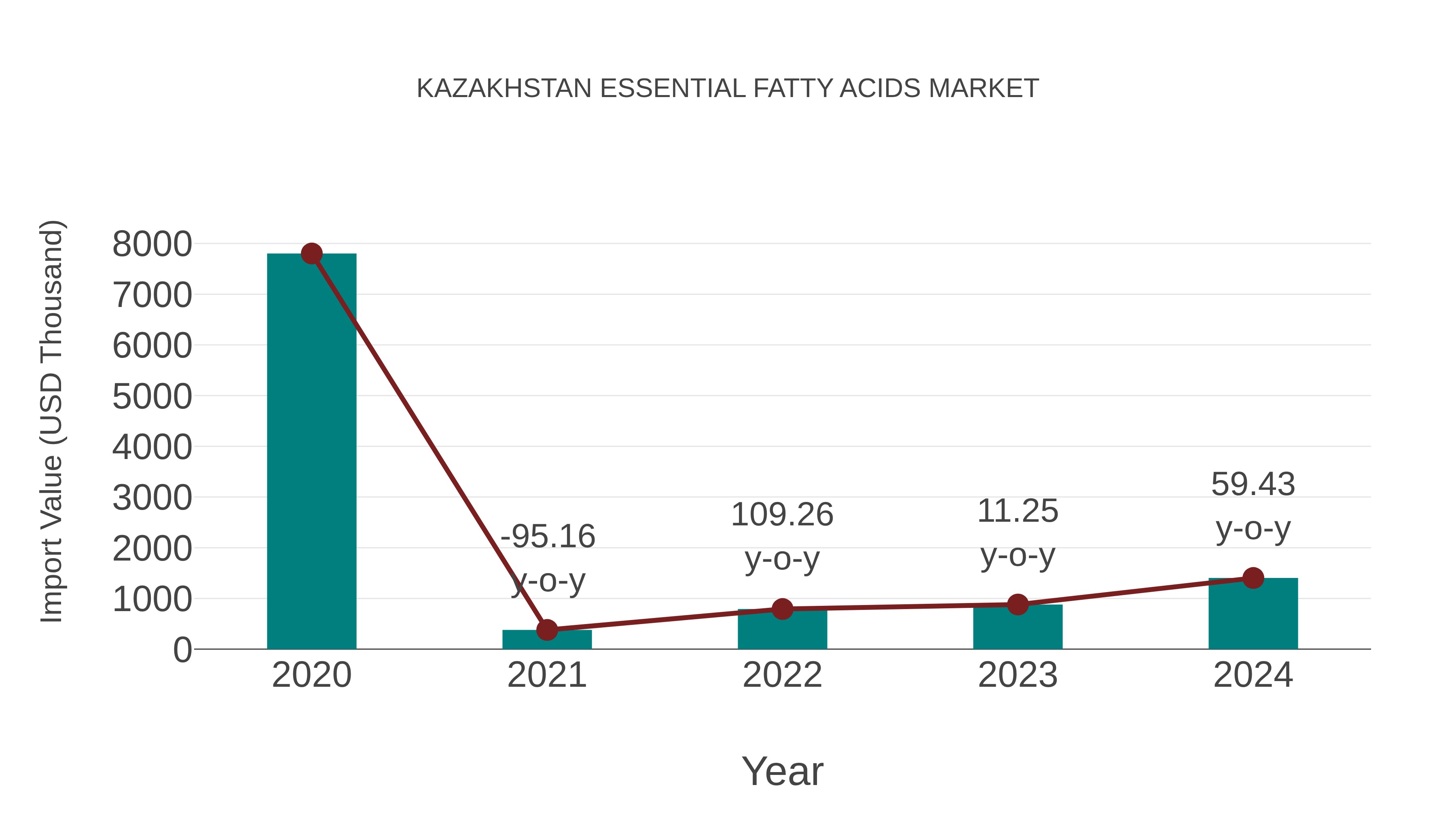  Kazakhstan Essential Fatty Acids Market: Import Trend Analysis