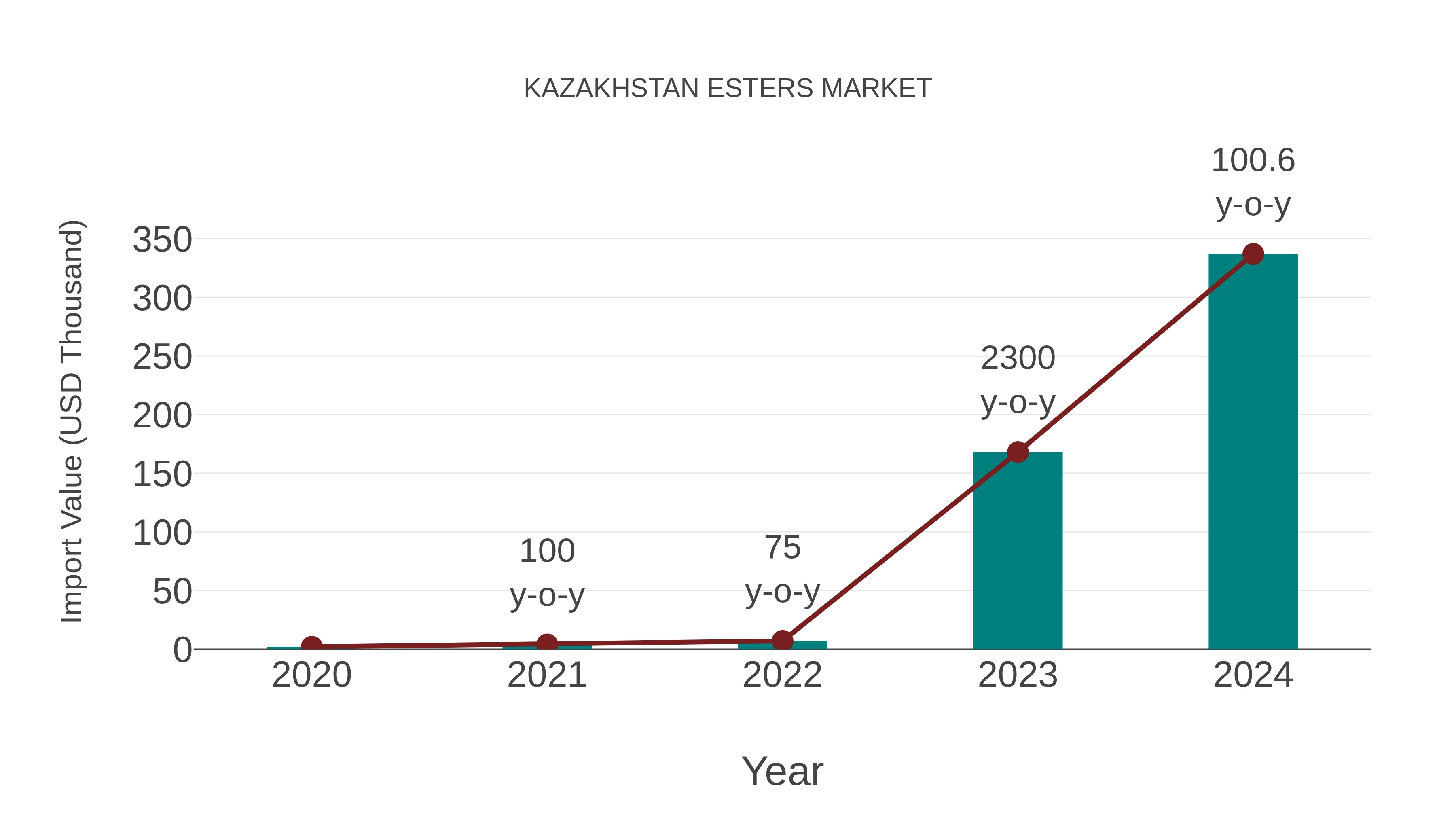  Kazakhstan Esters Market: Import Trend Analysis