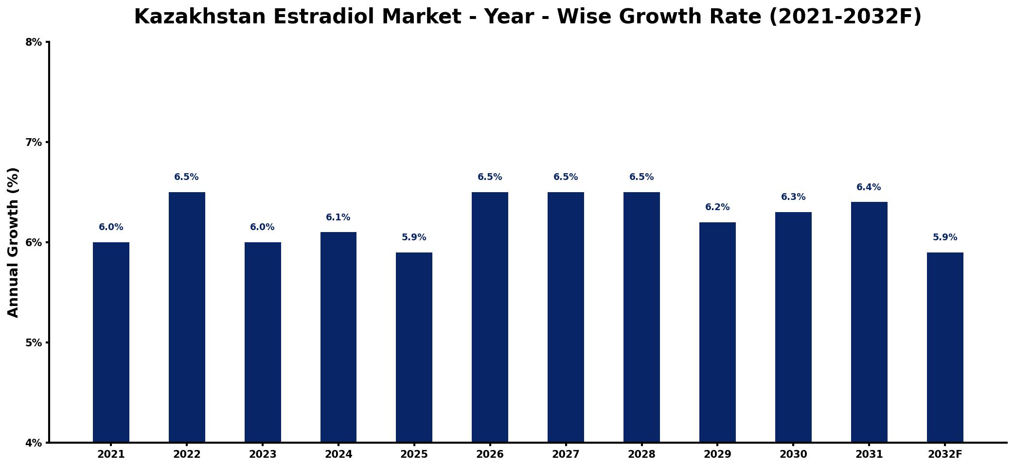 Kazakhstan Estradiol Market Year-wise Growth Rate and Key Drivers