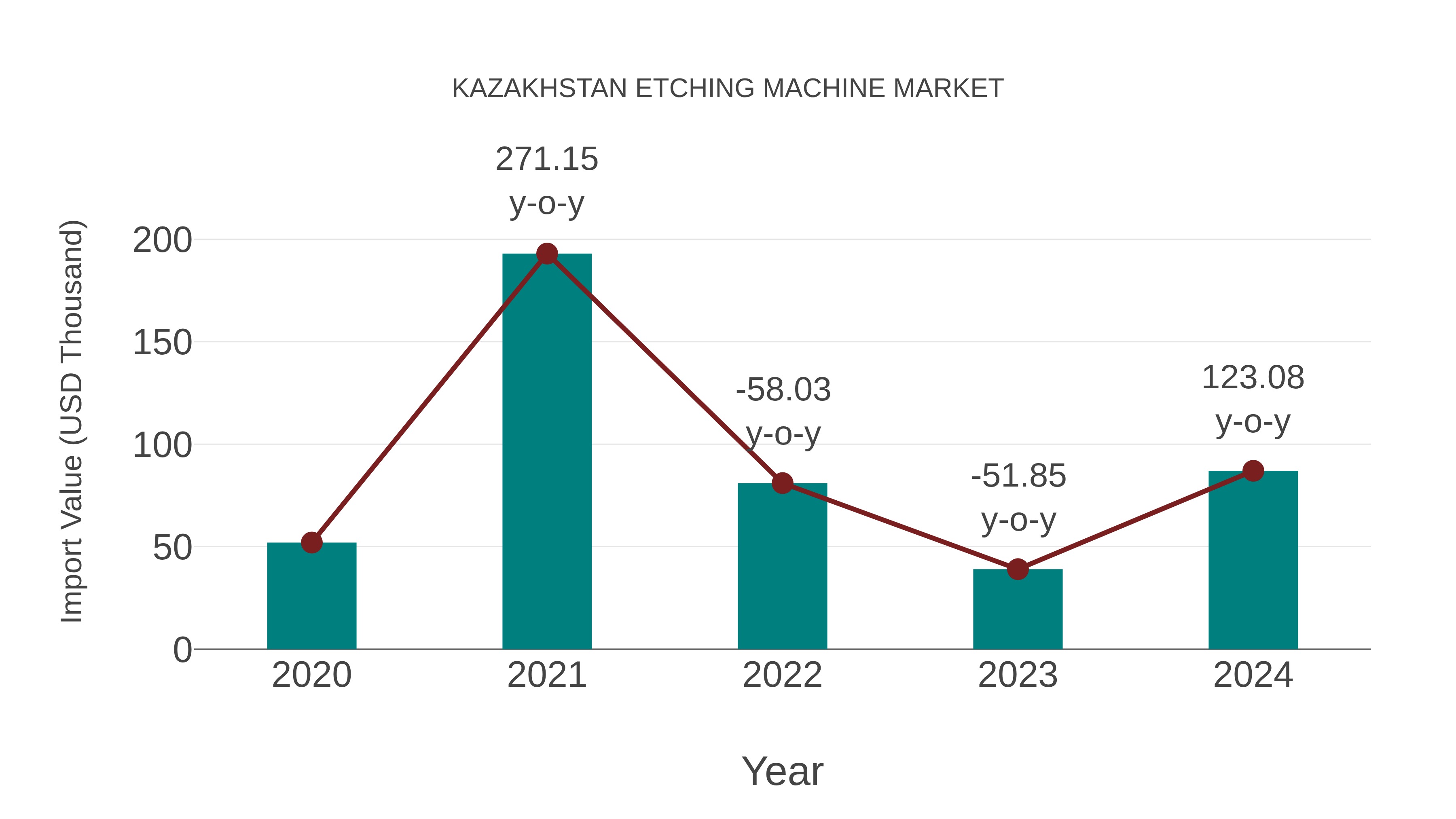  Kazakhstan Etching Machine Market: Import Trend Analysis