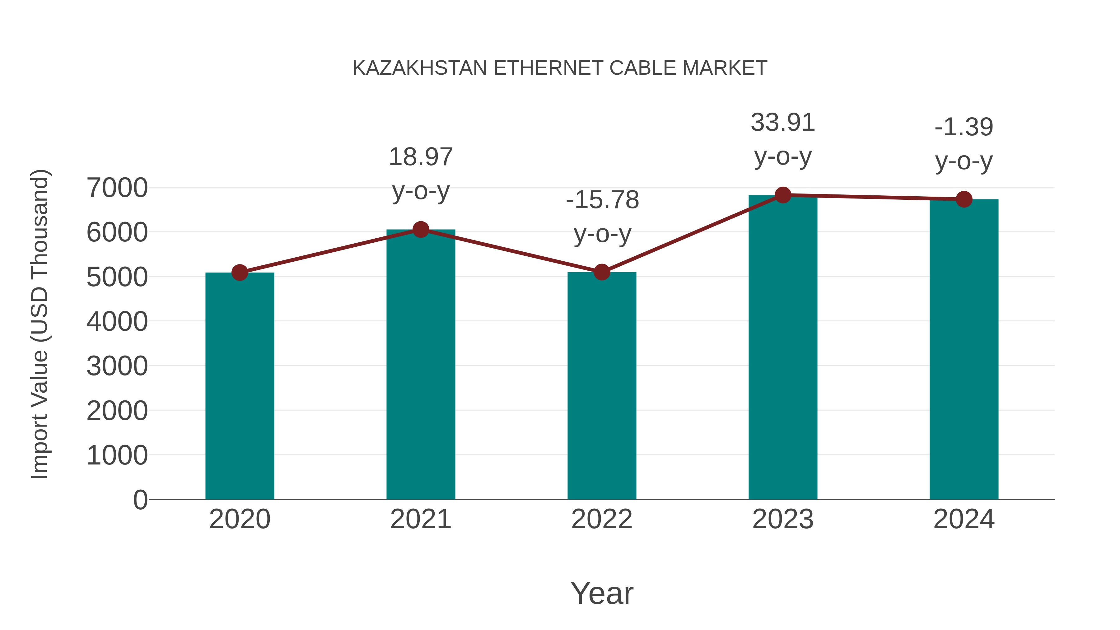  Kazakhstan Ethernet Cable Market: Import Trend Analysis