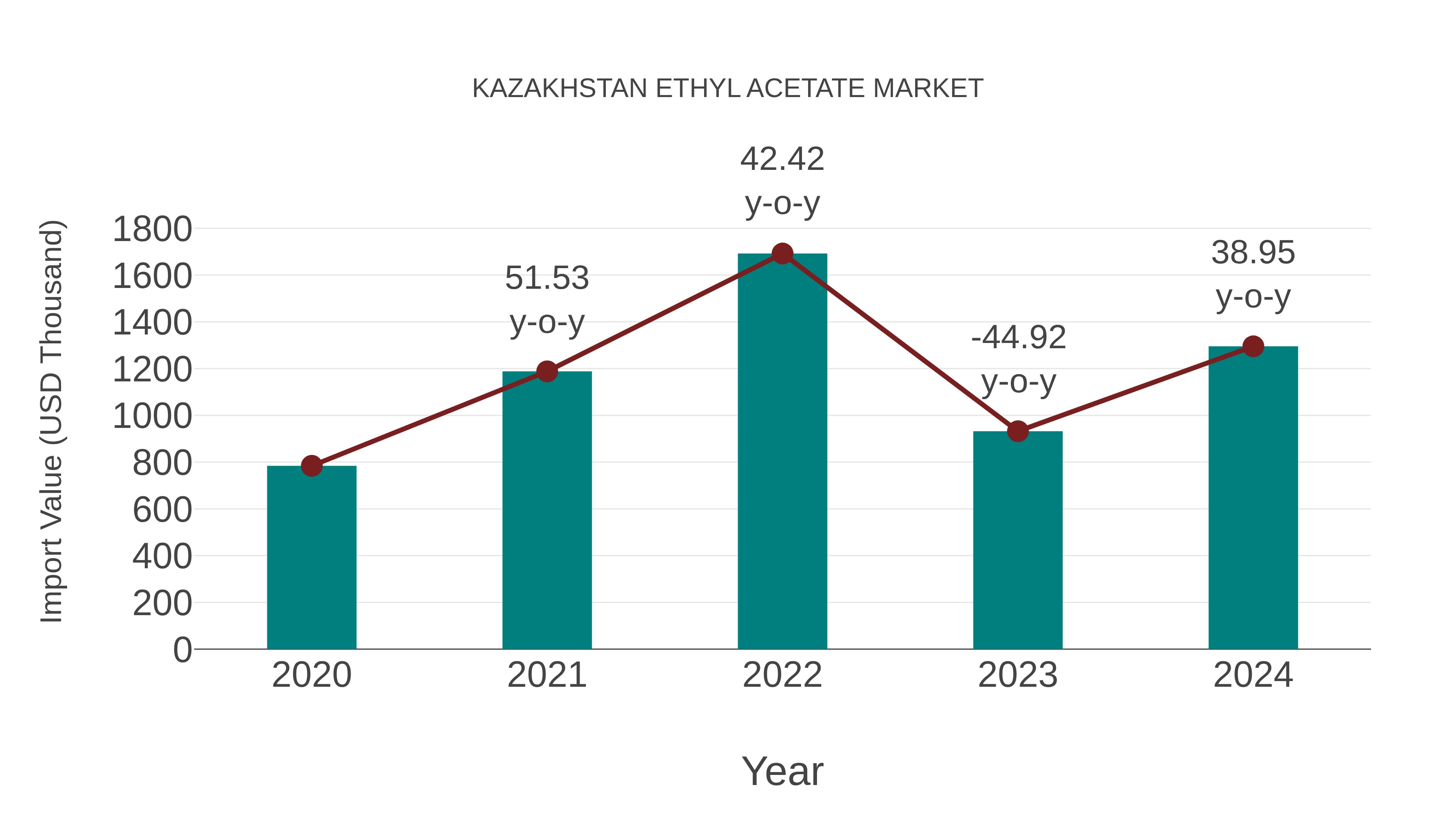  Kazakhstan Ethyl Acetate Market: Import Trend Analysis
