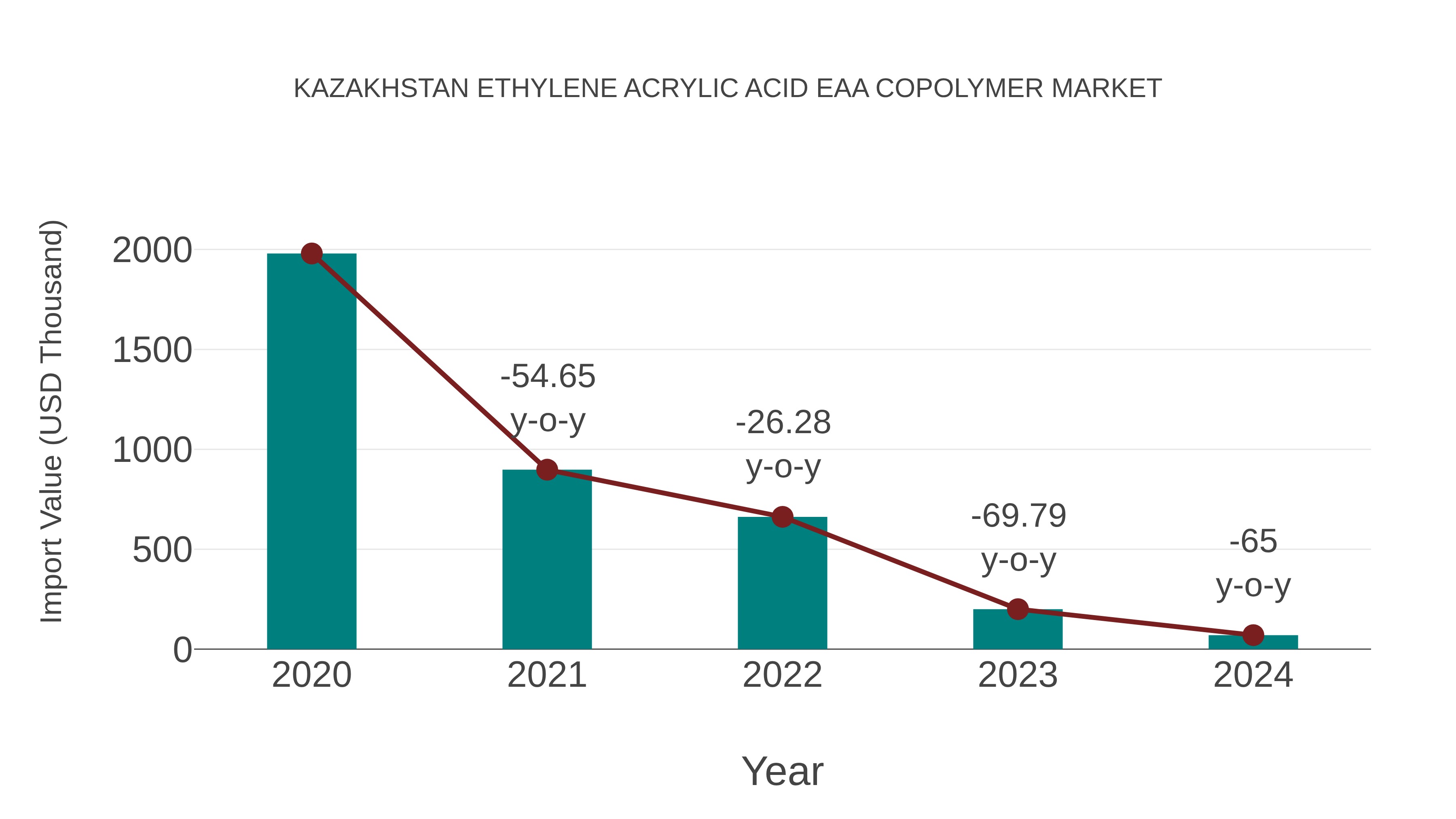  Kazakhstan Ethylene Acrylic Acid Eaa Copolymer Market: Import Trend Analysis