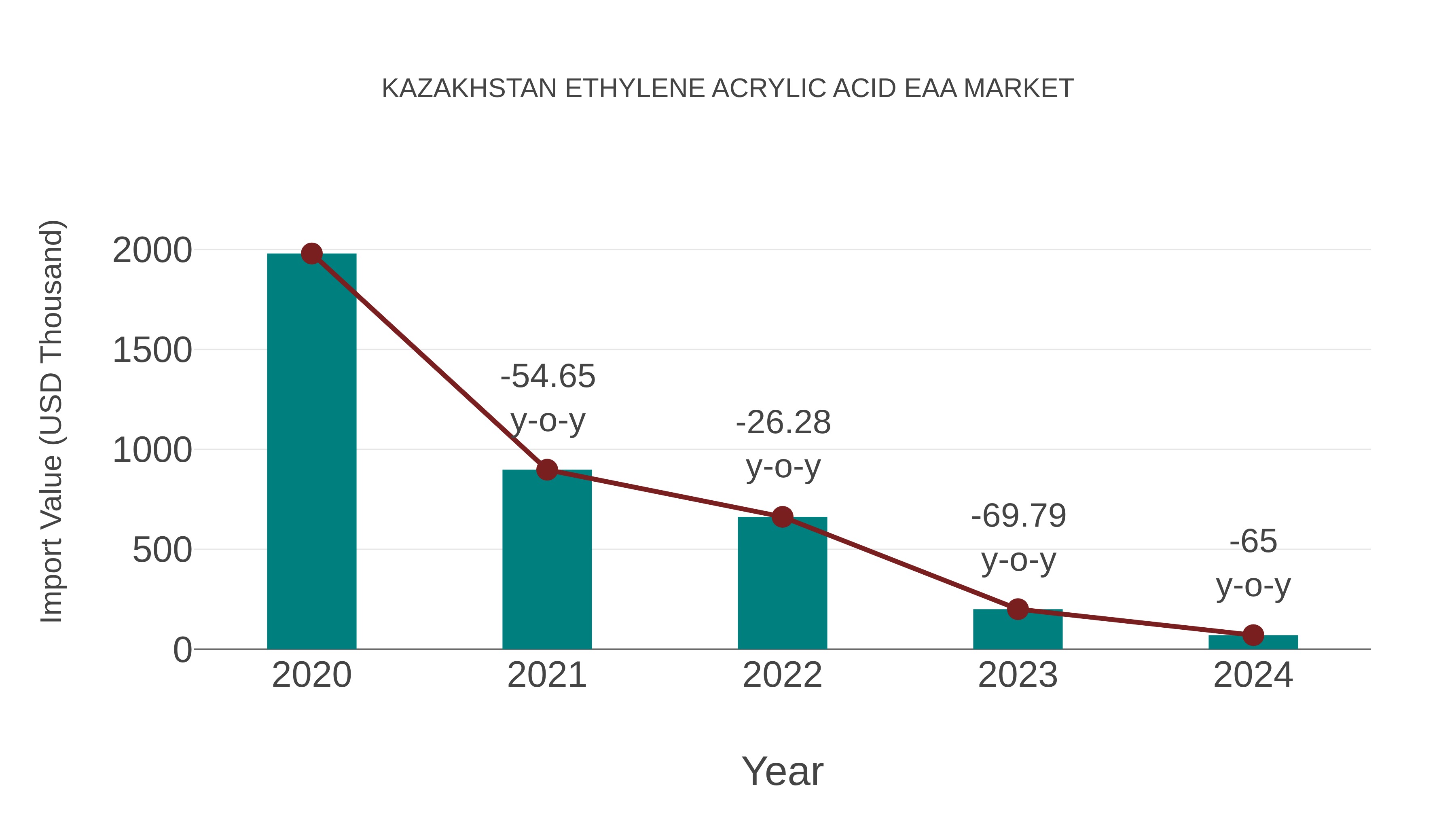 Kazakhstan Ethylene Acrylic Acid Eaa Market: Import Trend Analysis