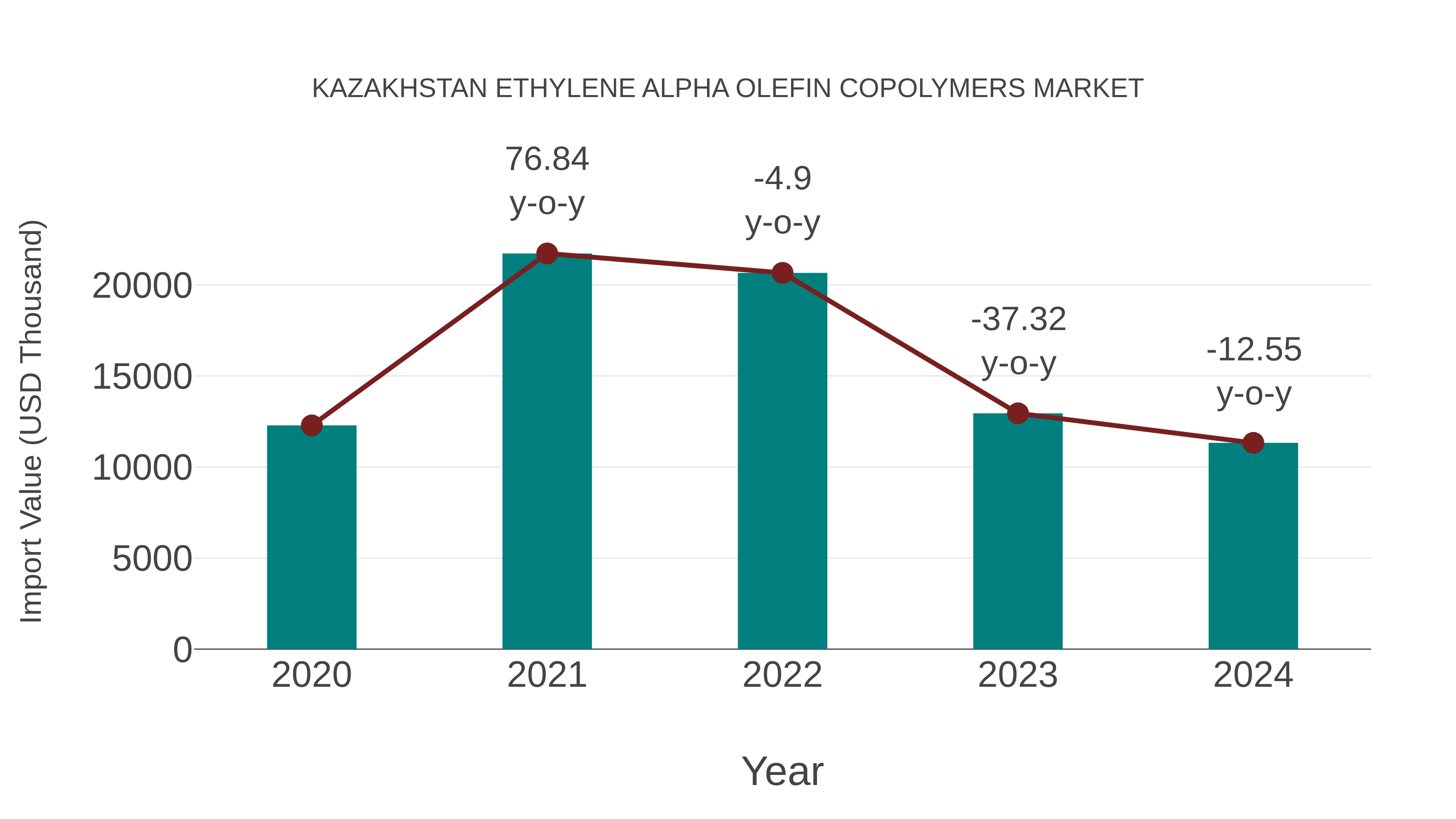  Kazakhstan Ethylene Alpha Olefin Copolymers Market: Import Trend Analysis
