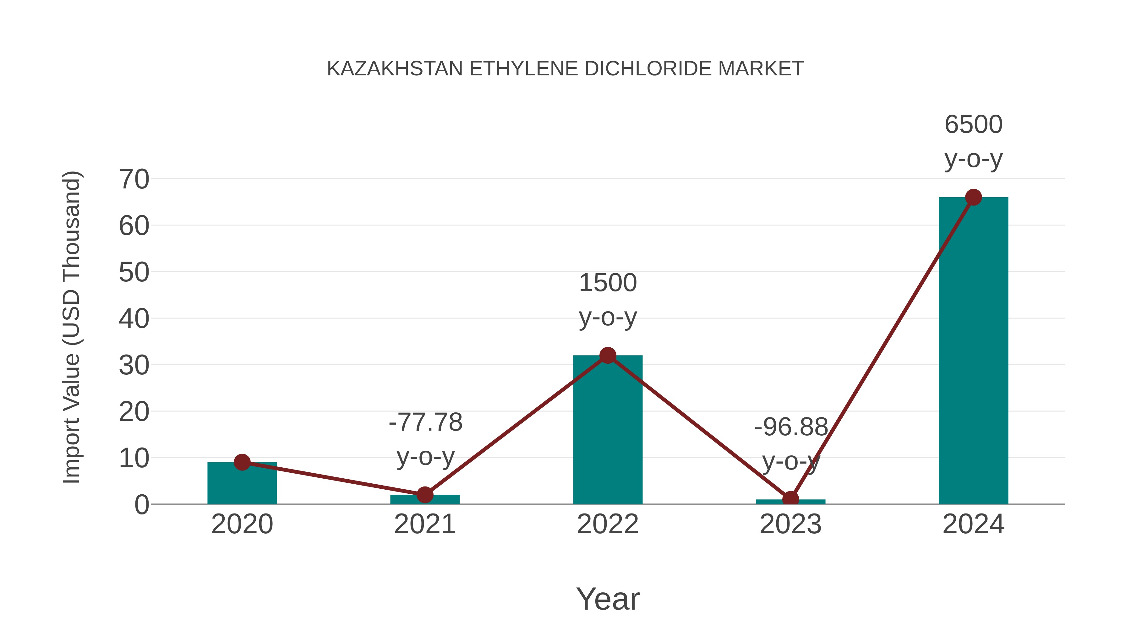  Kazakhstan Ethylene Dichloride Market: Import Trend Analysis