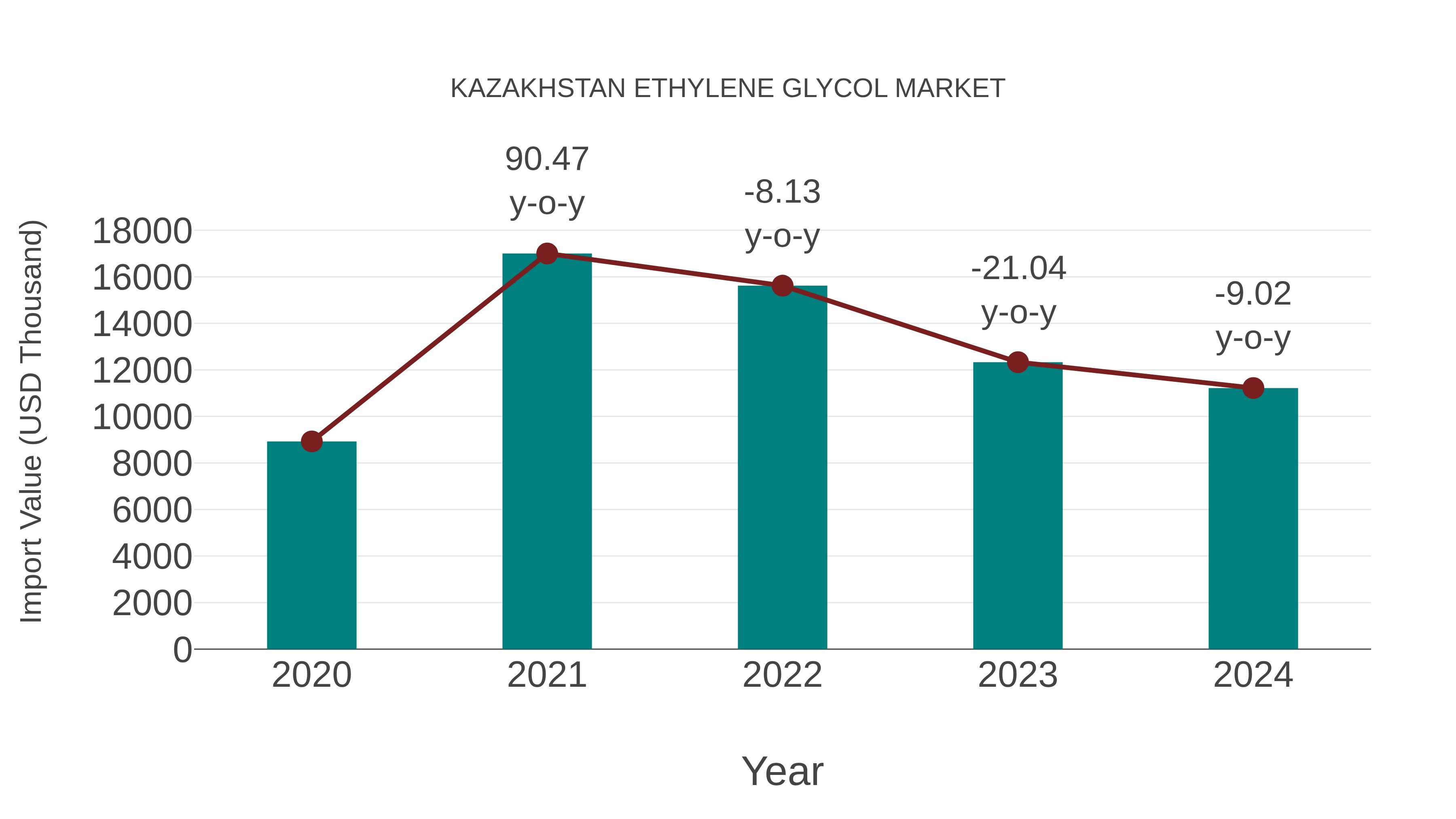  Kazakhstan Ethylene Glycol Market: Import Trend Analysis