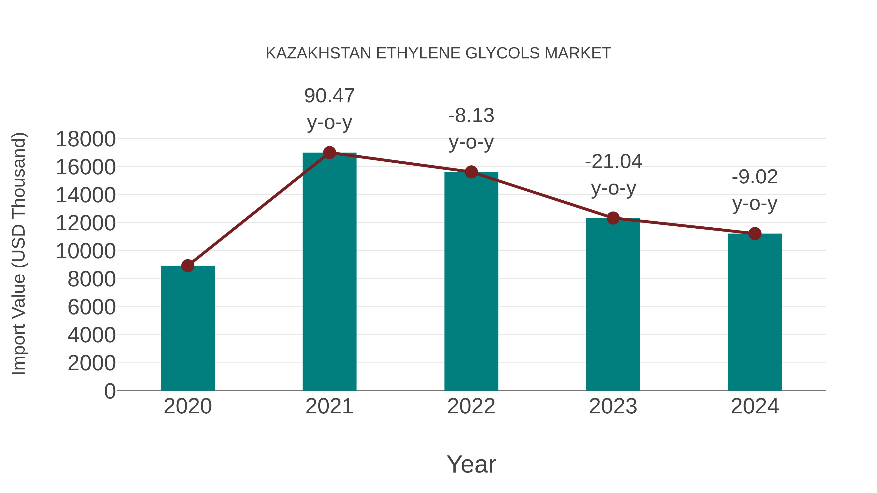  Kazakhstan Ethylene Glycols Market: Import Trend Analysis