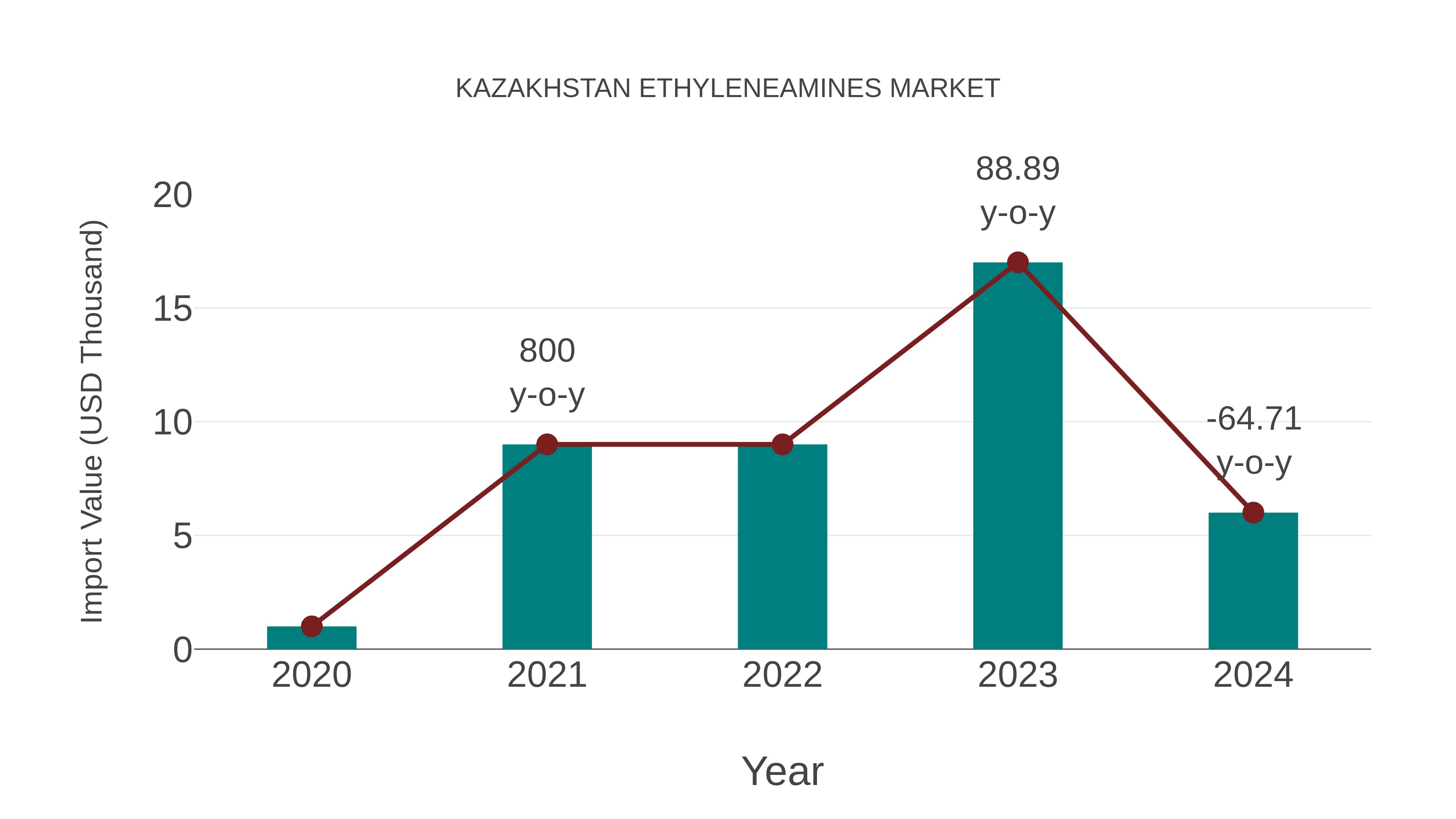  Kazakhstan Ethyleneamines Market: Import Trend Analysis
