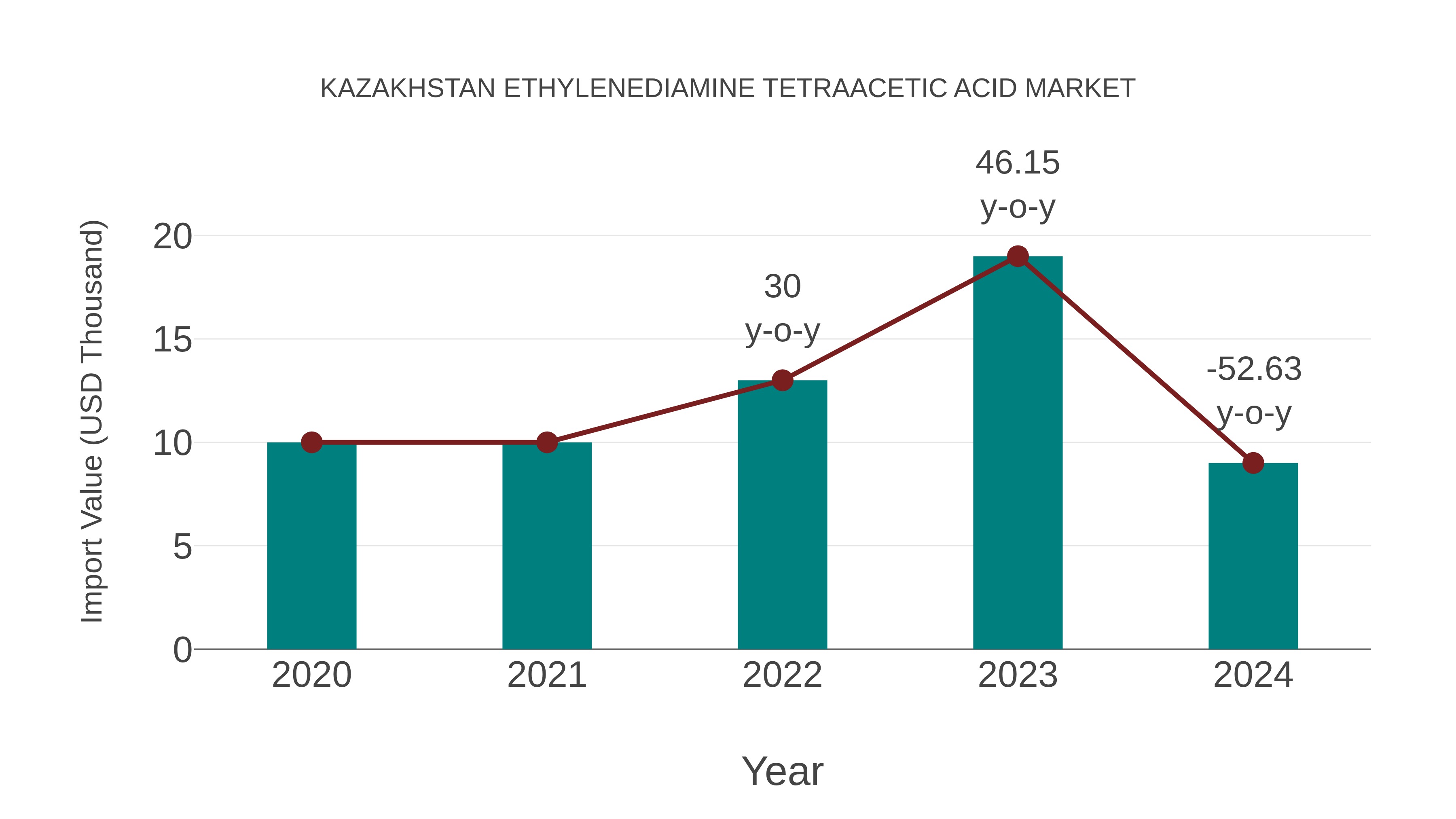 Kazakhstan Ethylenediamine Tetraacetic Acid Market: Import Trend Analysis