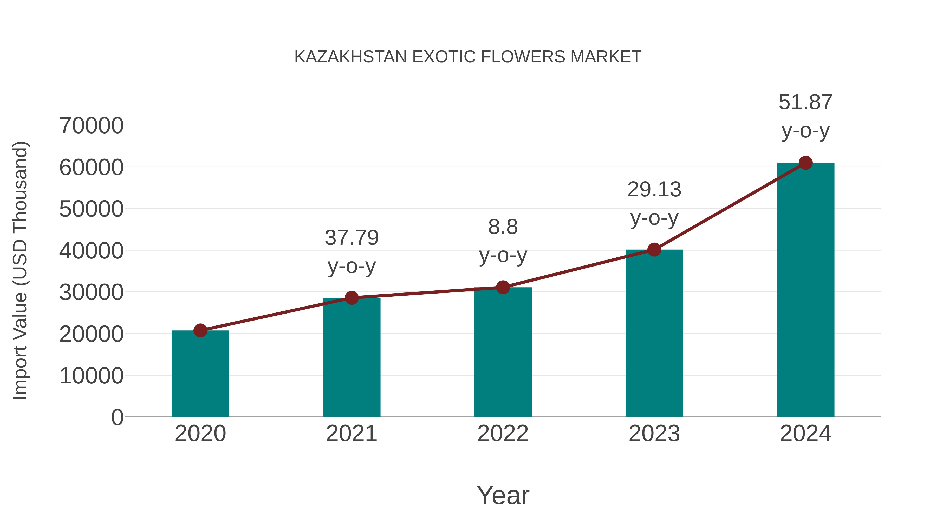  Kazakhstan Exotic Flowers Market: Import Trend Analysis