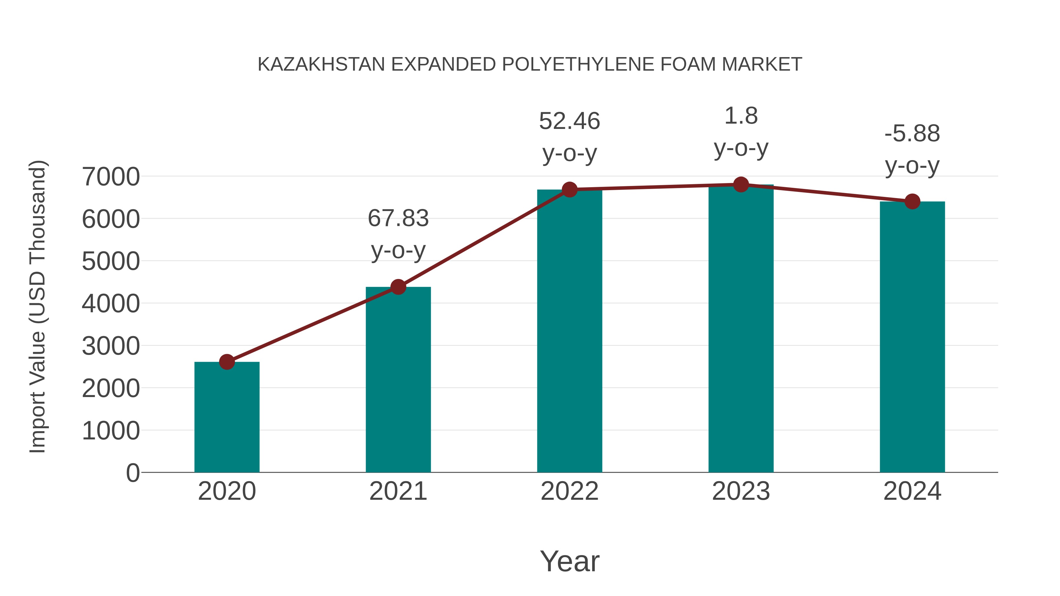 Kazakhstan Expanded Polyethylene Foam Market: Import Trend Analysis