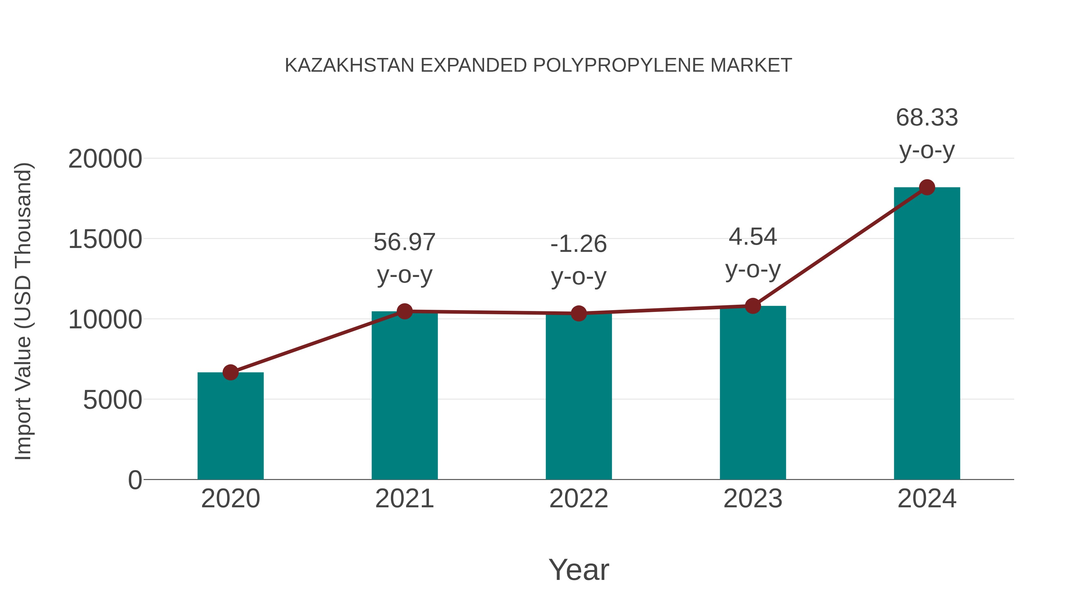  Kazakhstan Expanded Polypropylene Market: Import Trend Analysis