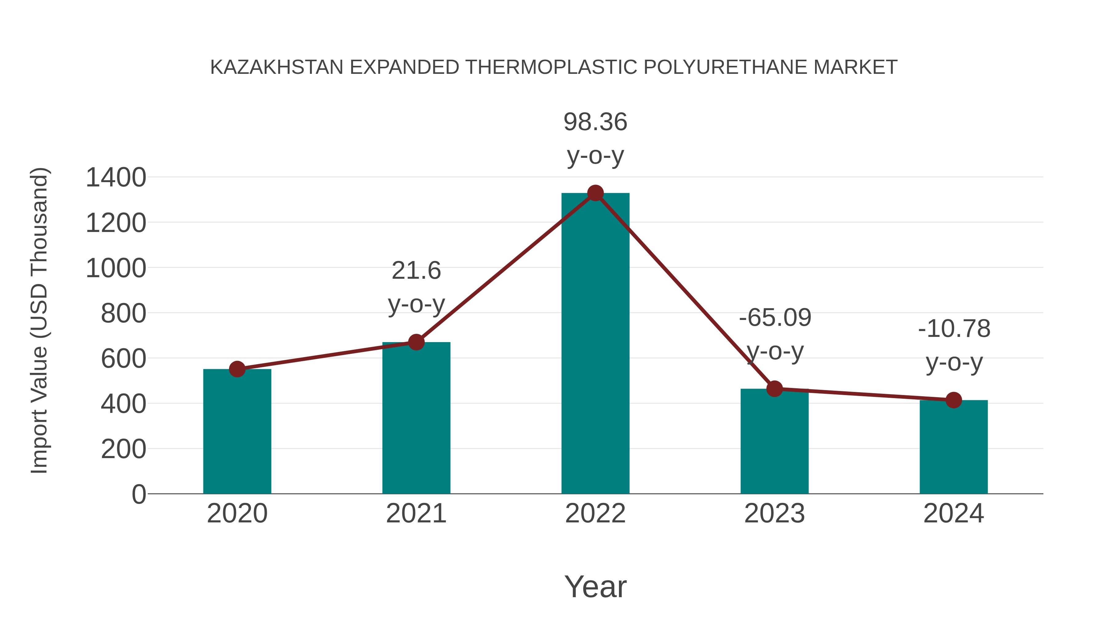  Kazakhstan Expanded Thermoplastic Polyurethane Market: Import Trend Analysis