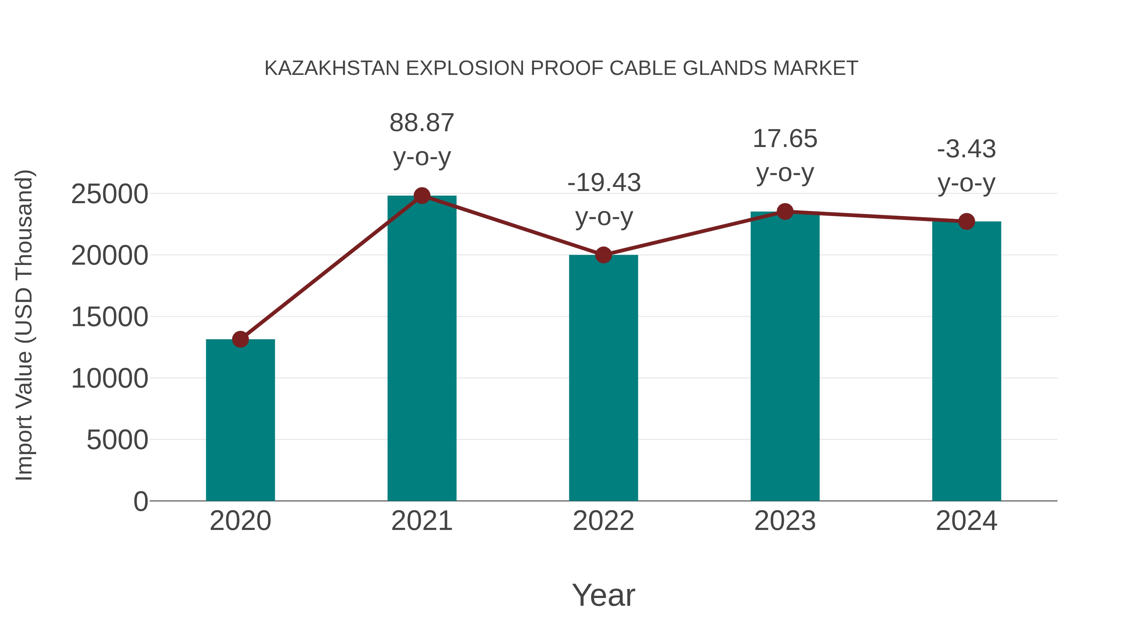  Kazakhstan Explosion Proof Cable Glands Market: Import Trend Analysis