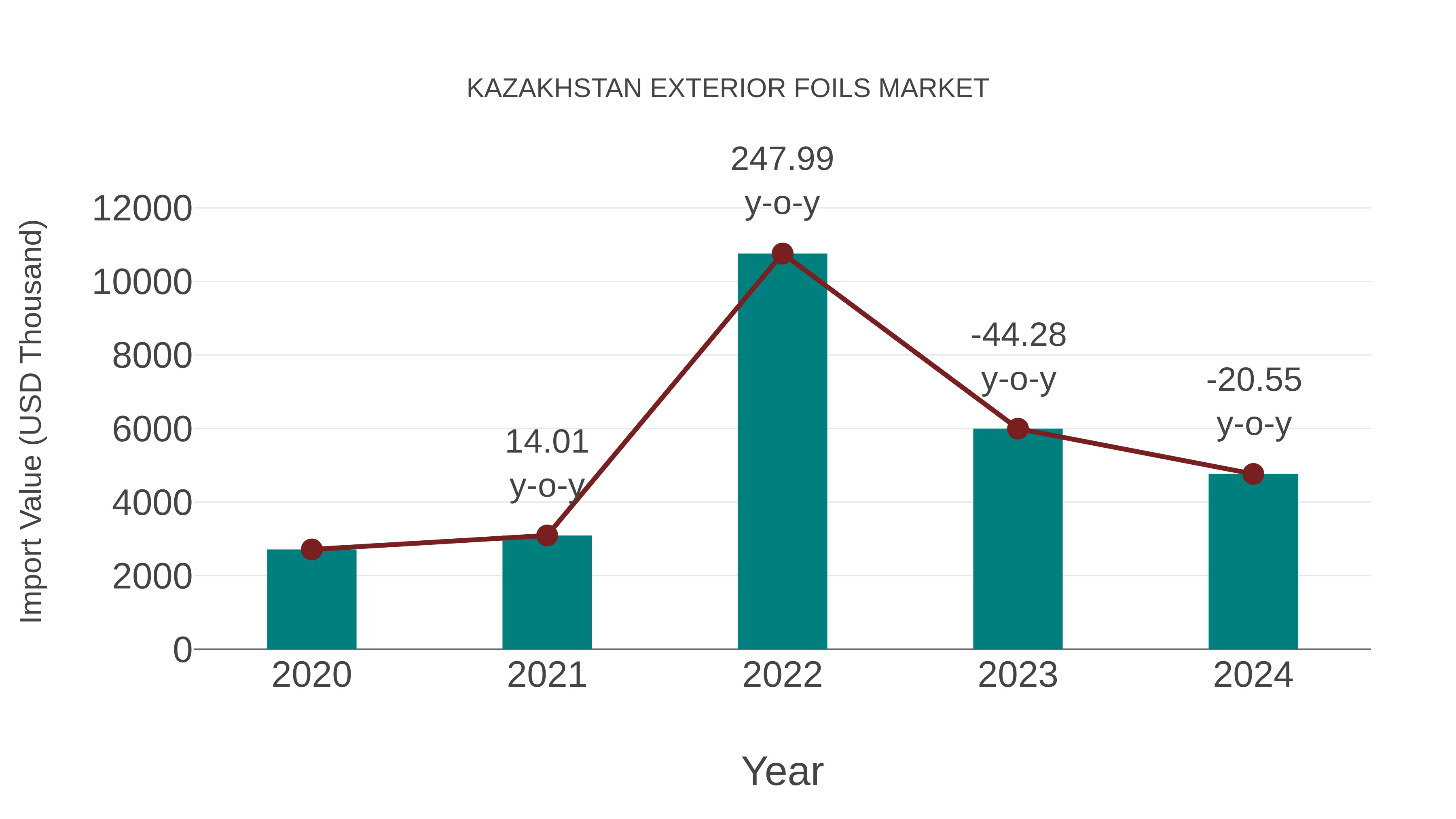  Kazakhstan Exterior Foils Market: Import Trend Analysis