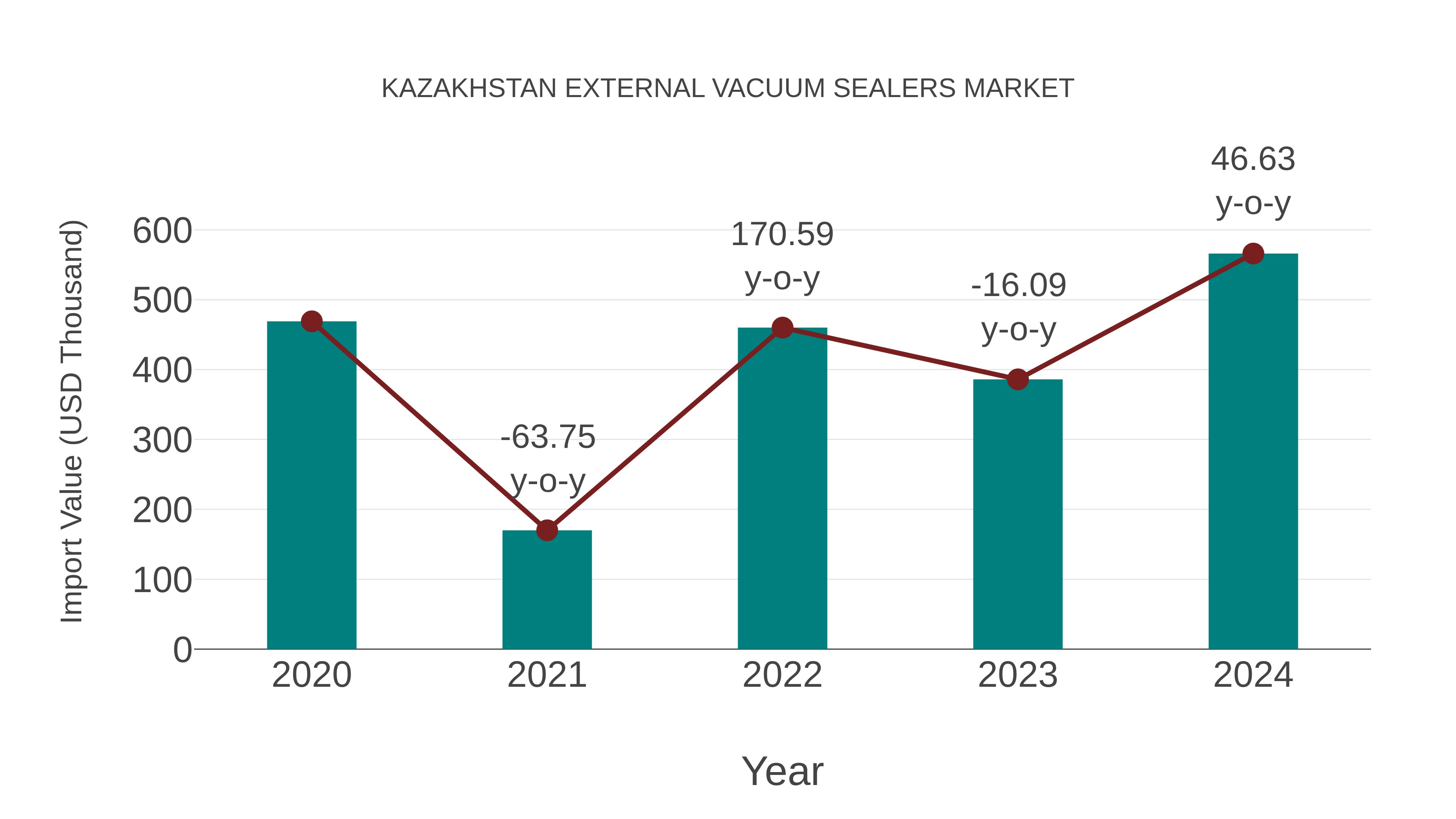  Kazakhstan External Vacuum Sealers Market: Import Trend Analysis