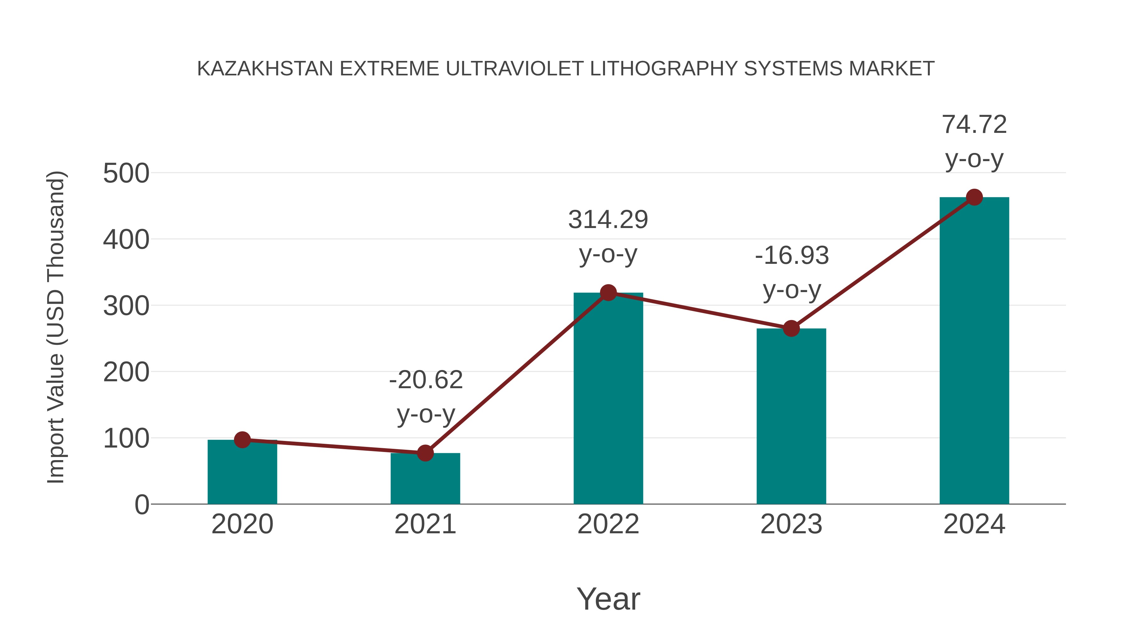  Kazakhstan Extreme Ultraviolet Lithography Systems Market: Import Trend Analysis