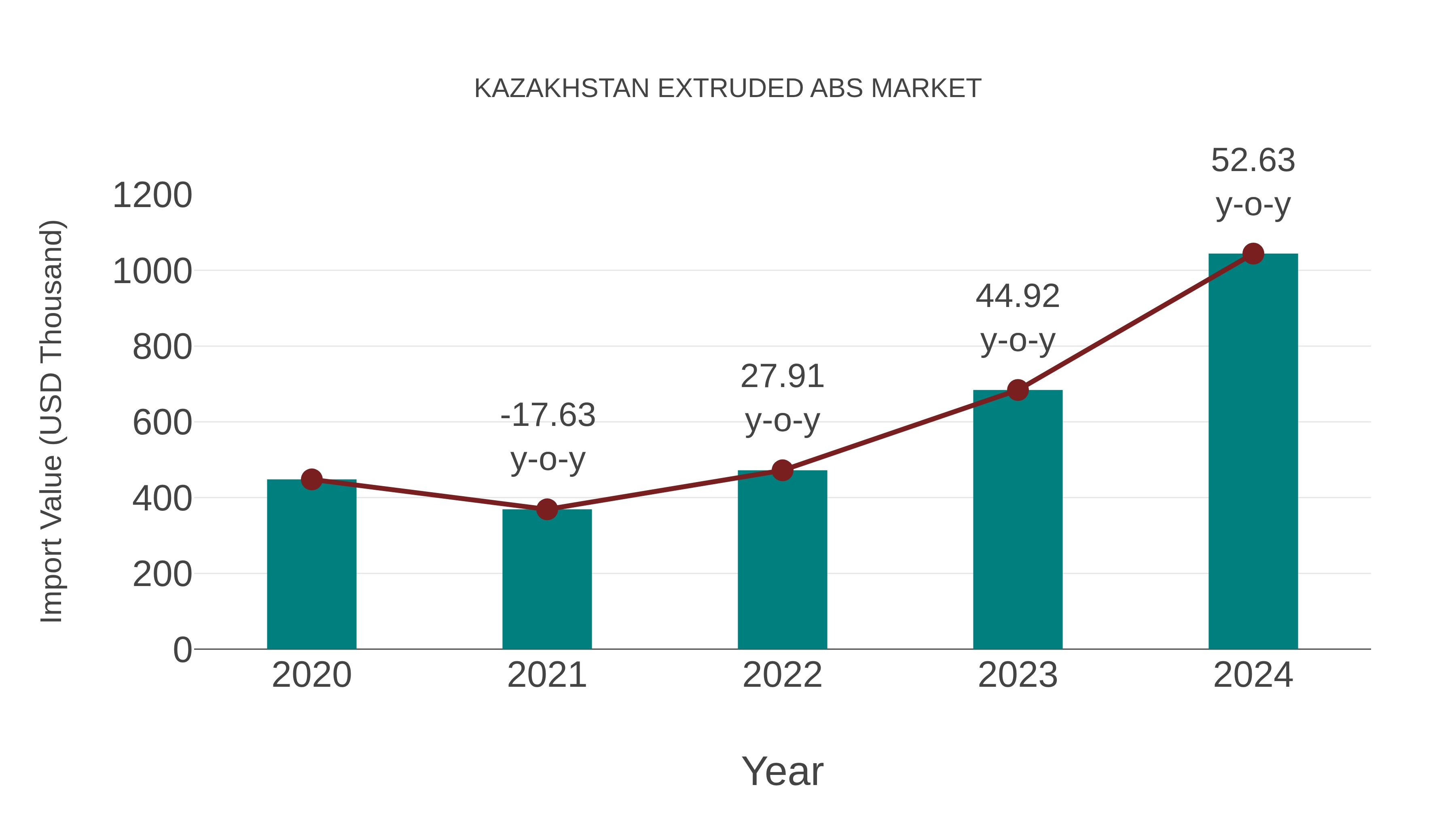 Kazakhstan Extruded Abs Market: Import Trend Analysis