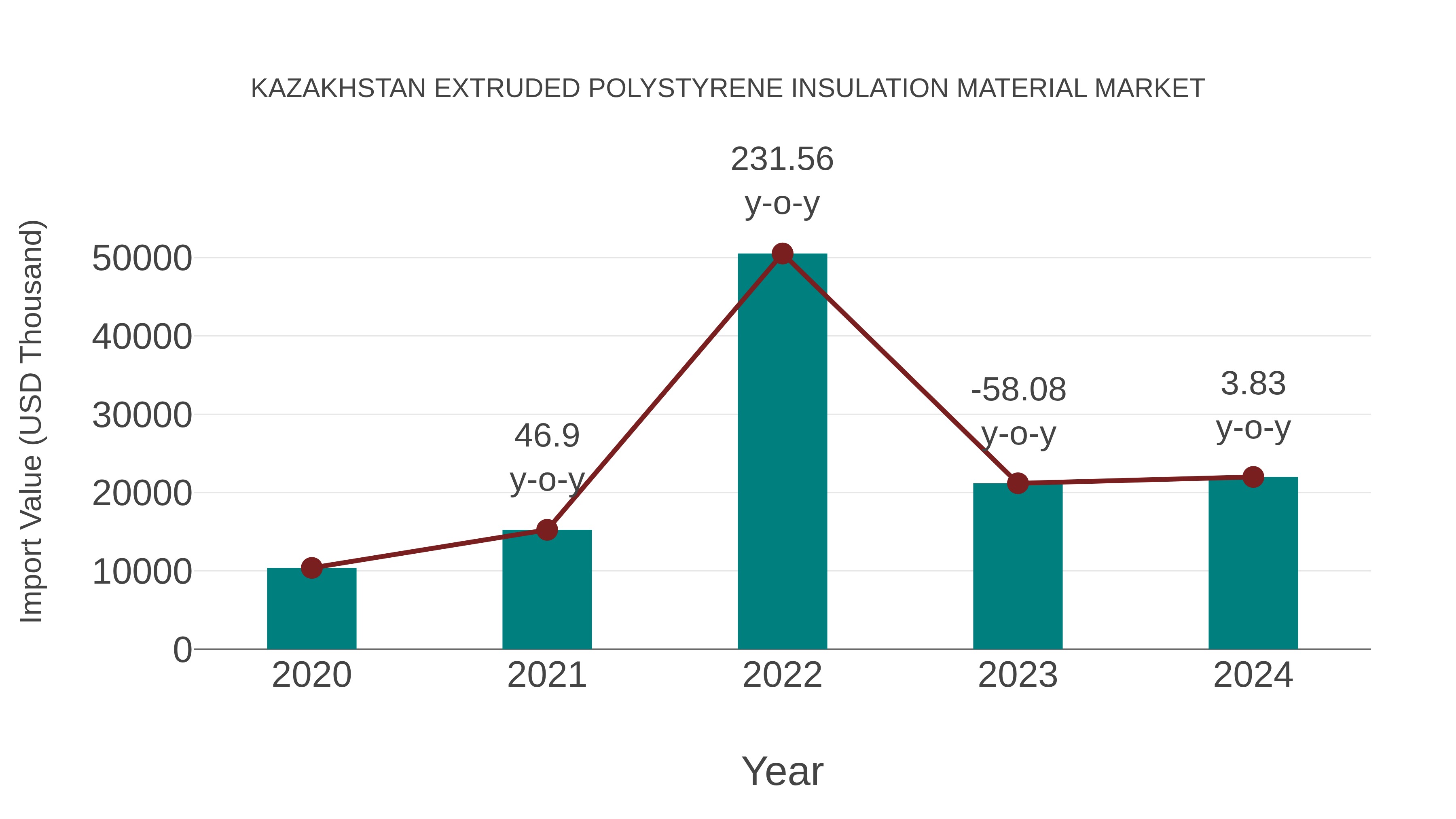  Kazakhstan Extruded Polystyrene Insulation Material Market: Import Trend Analysis