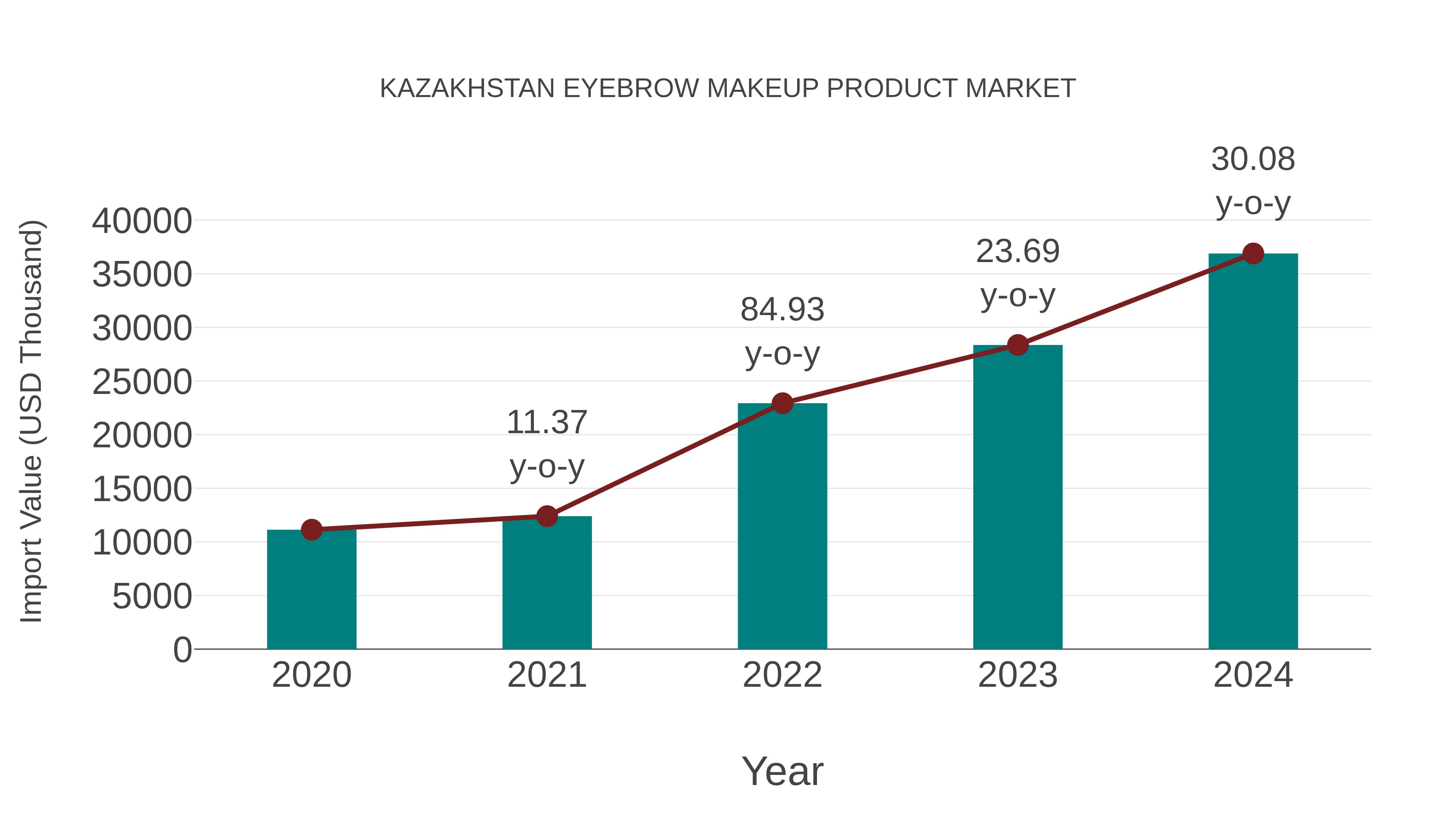  Kazakhstan Eyebrow Makeup Product Market: Import Trend Analysis