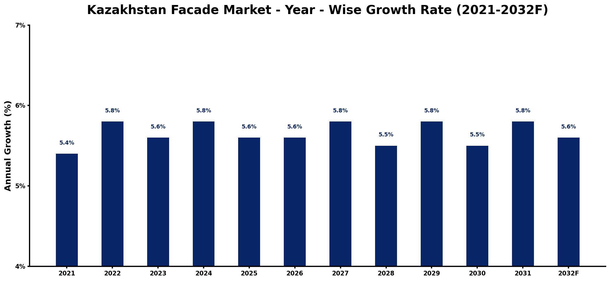 Kazakhstan Facade Market Year-wise Growth Rate and Key Drivers