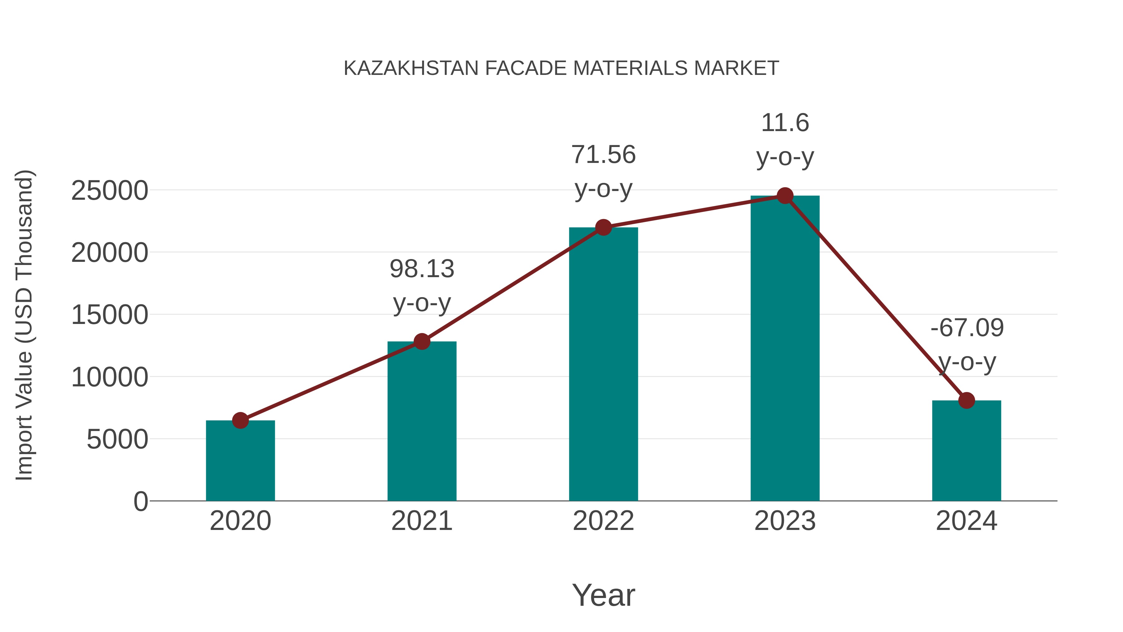  Kazakhstan Facade Materials Market: Import Trend Analysis