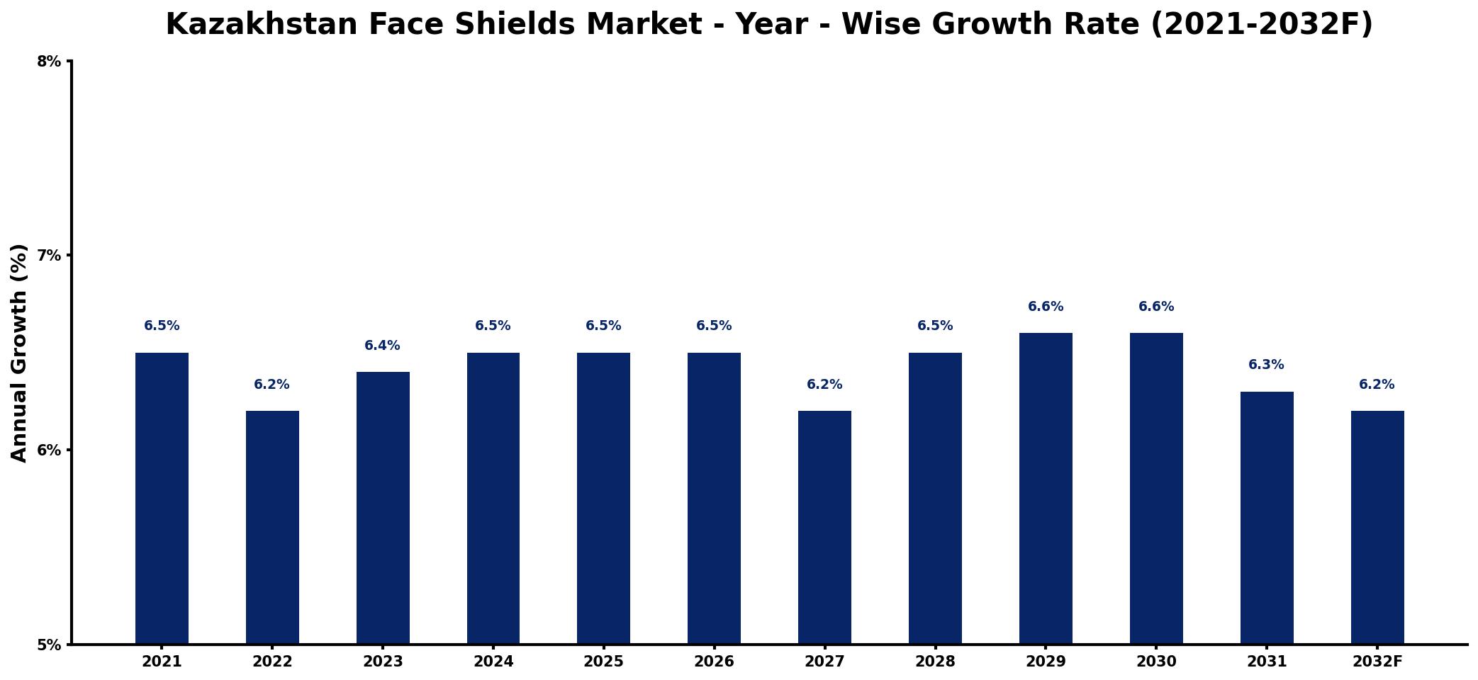 Kazakhstan Face Shields Market Year-wise Growth Rate and Key Drivers