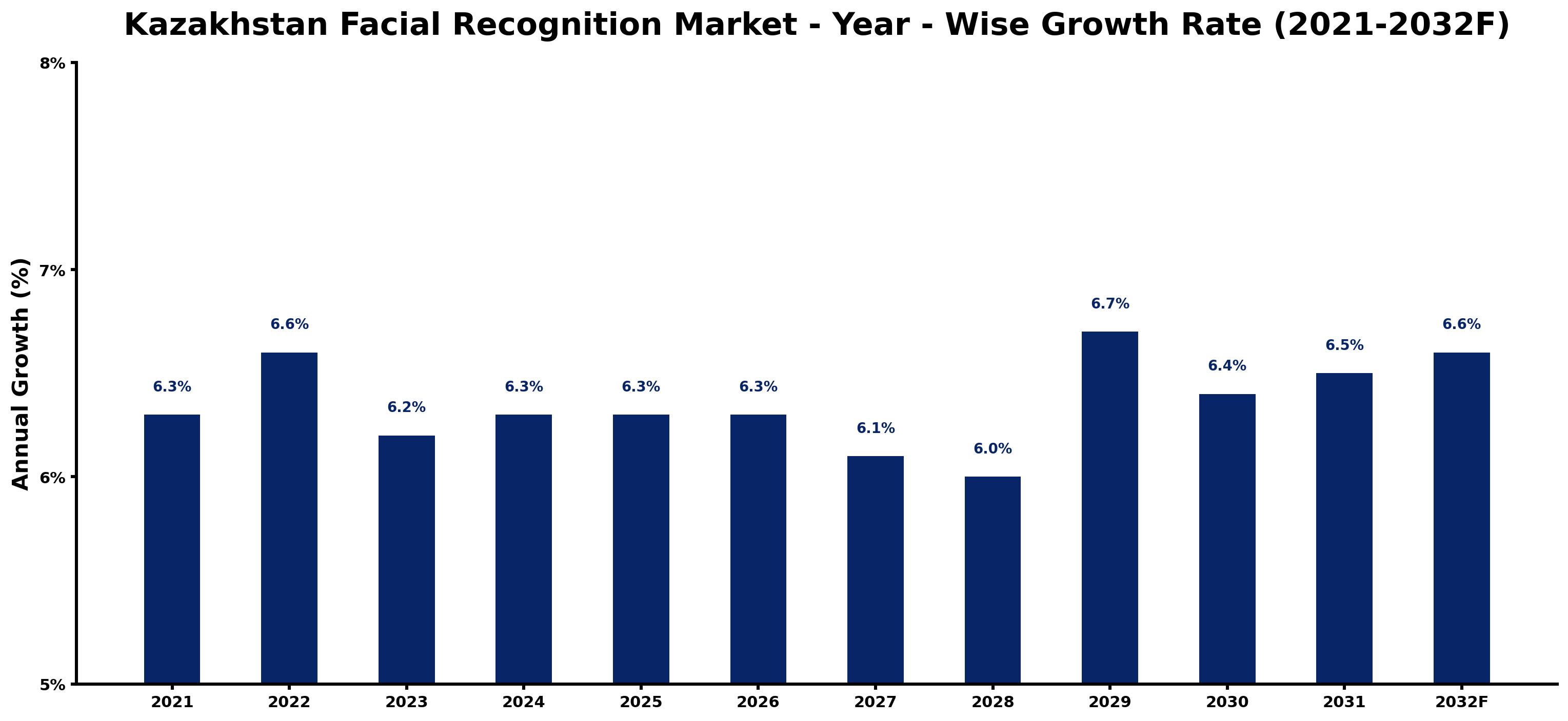 Kazakhstan Facial Recognition Market Year-wise Growth Rate and Key Drivers