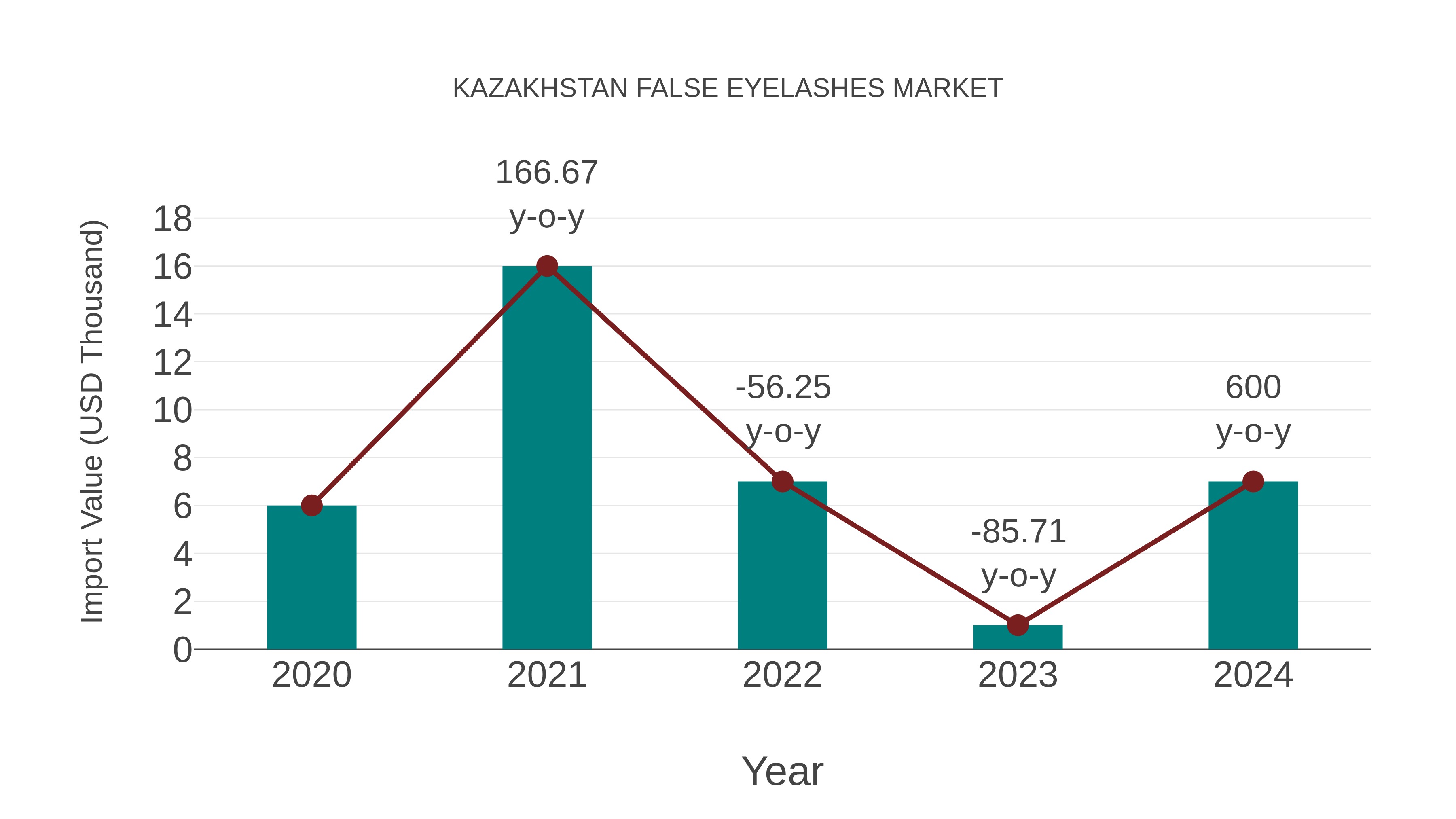  Kazakhstan False Eyelashes Market: Import Trend Analysis